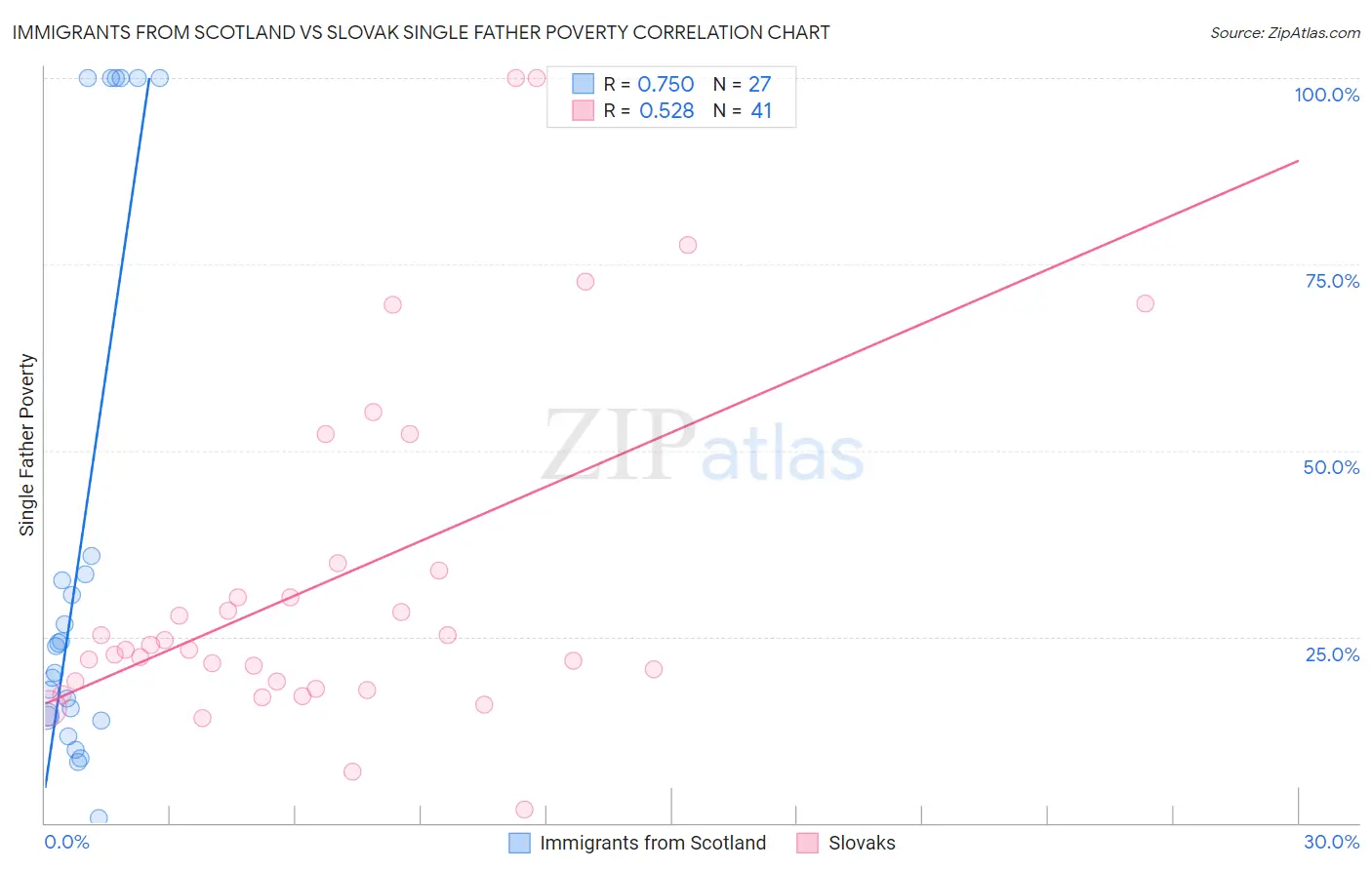 Immigrants from Scotland vs Slovak Single Father Poverty