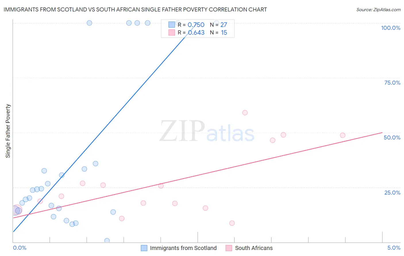 Immigrants from Scotland vs South African Single Father Poverty