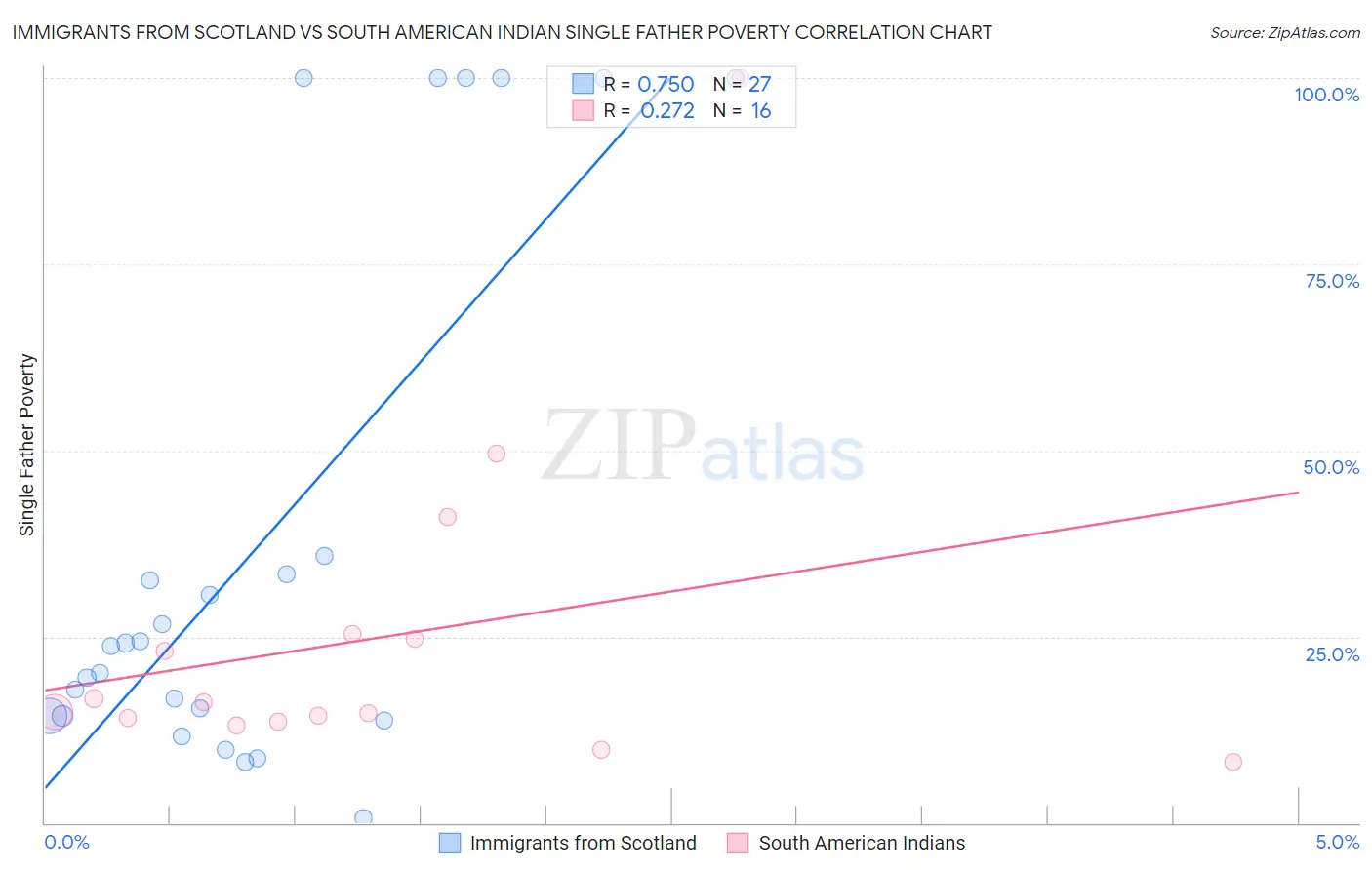 Immigrants from Scotland vs South American Indian Single Father Poverty
