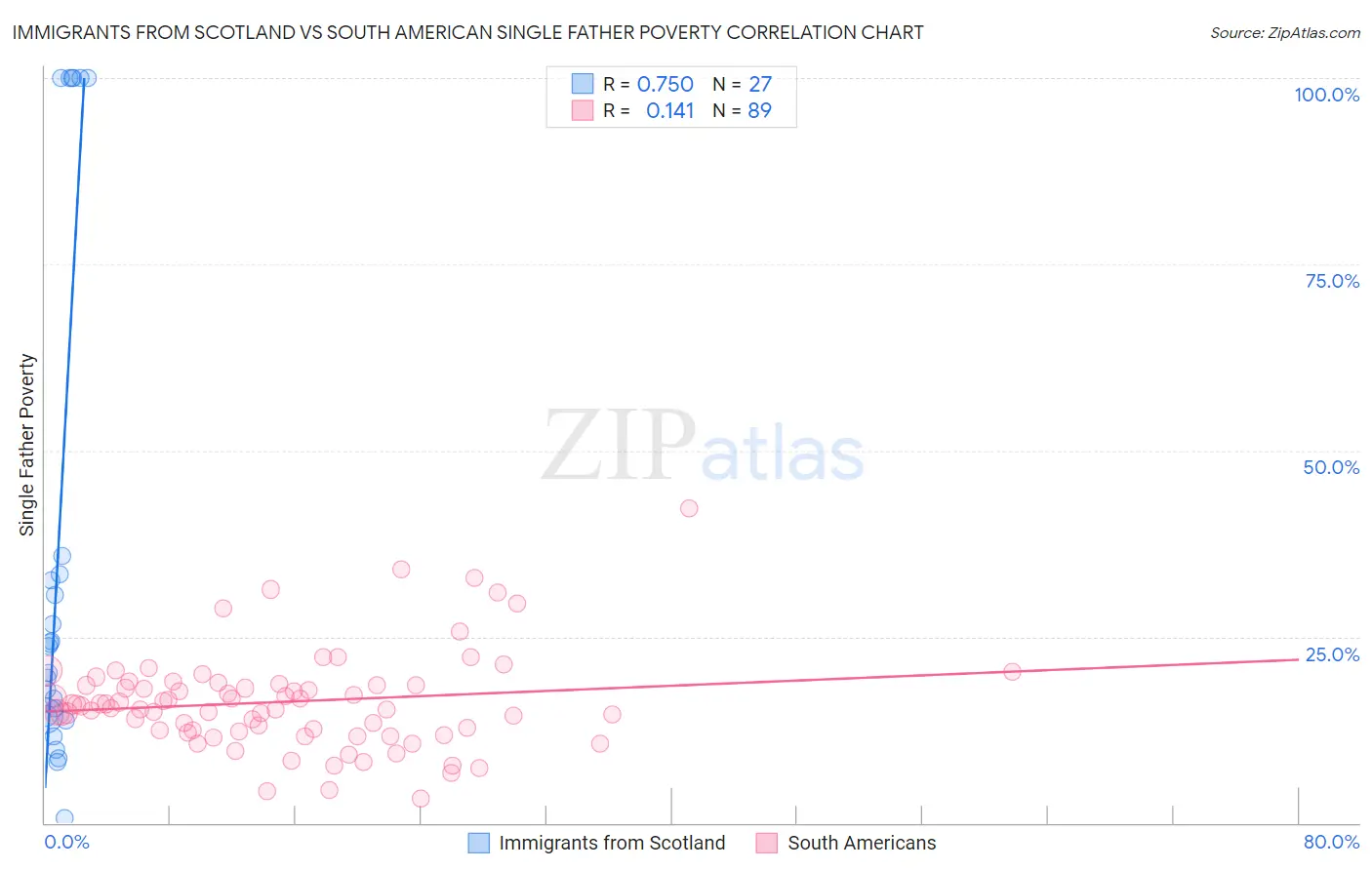 Immigrants from Scotland vs South American Single Father Poverty