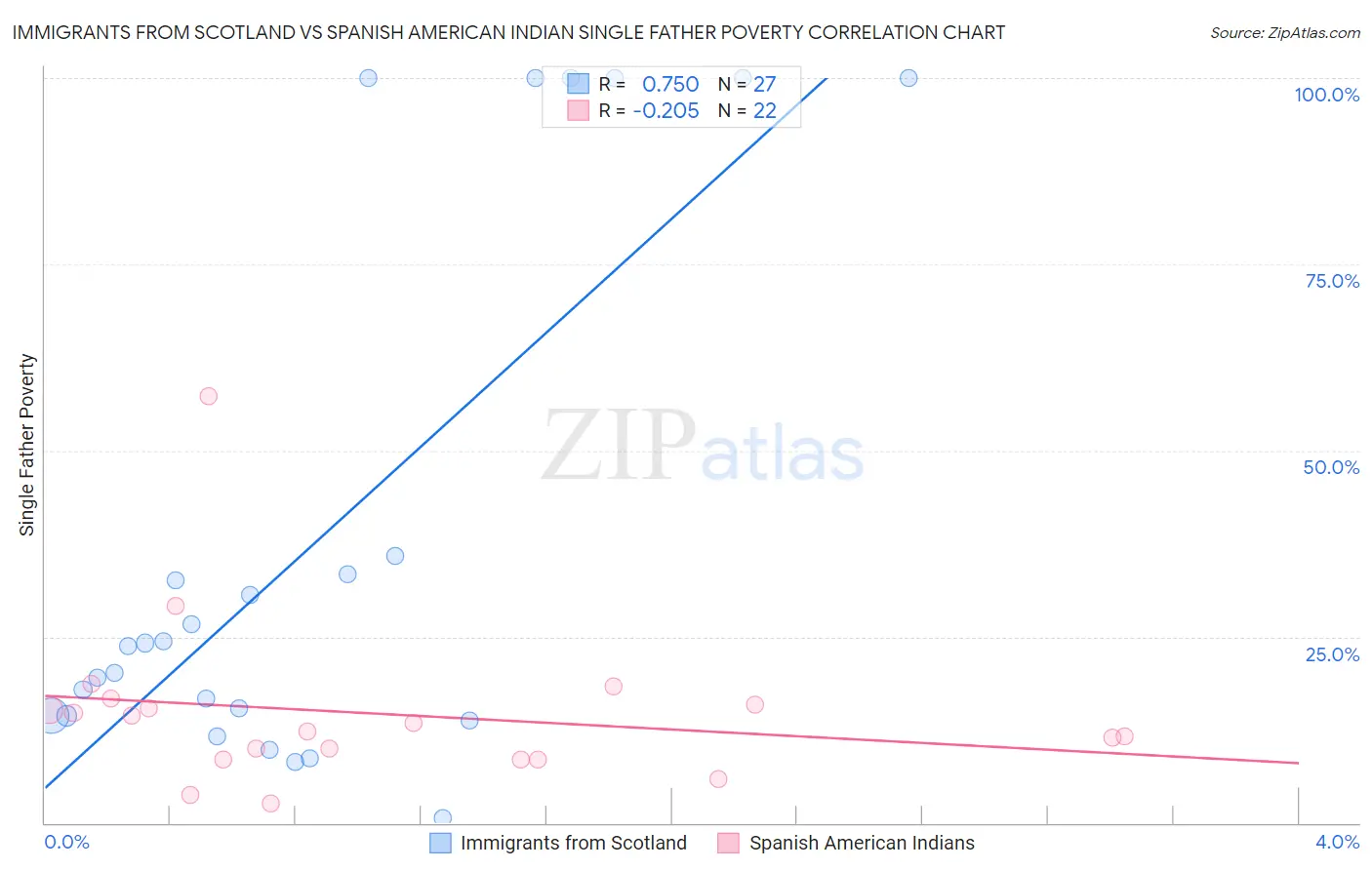 Immigrants from Scotland vs Spanish American Indian Single Father Poverty