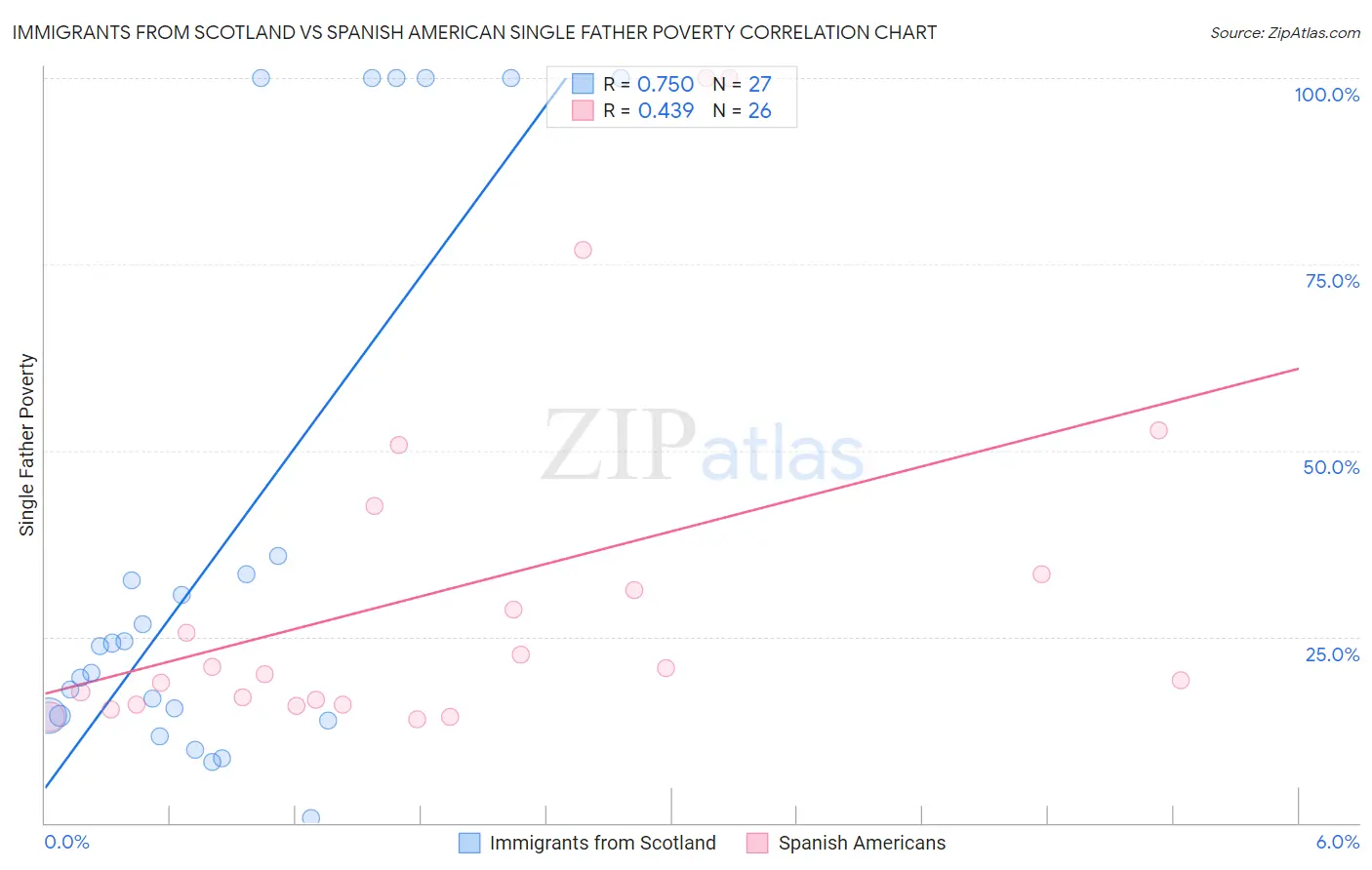 Immigrants from Scotland vs Spanish American Single Father Poverty