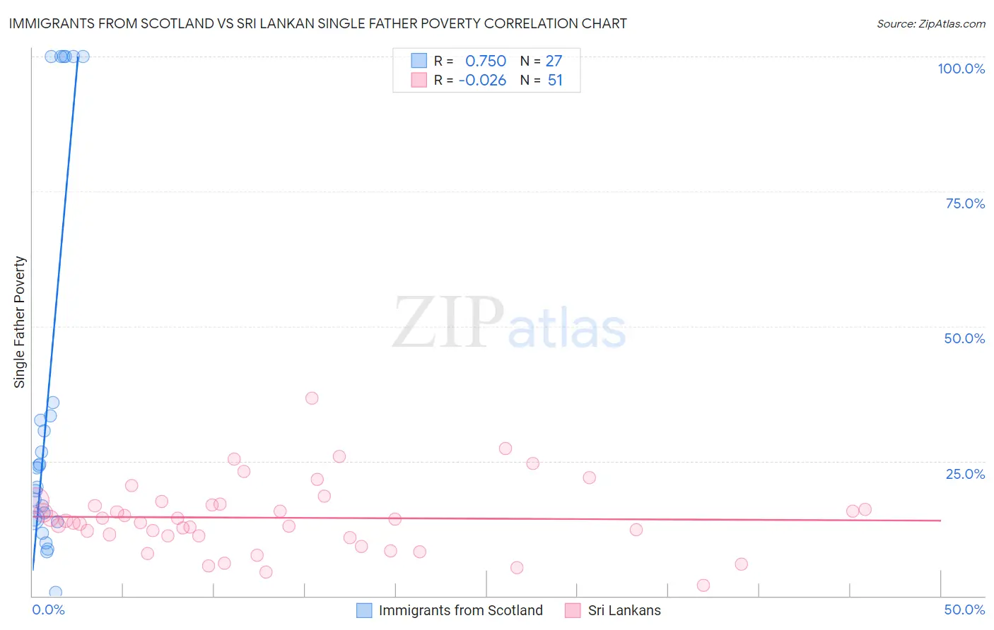 Immigrants from Scotland vs Sri Lankan Single Father Poverty