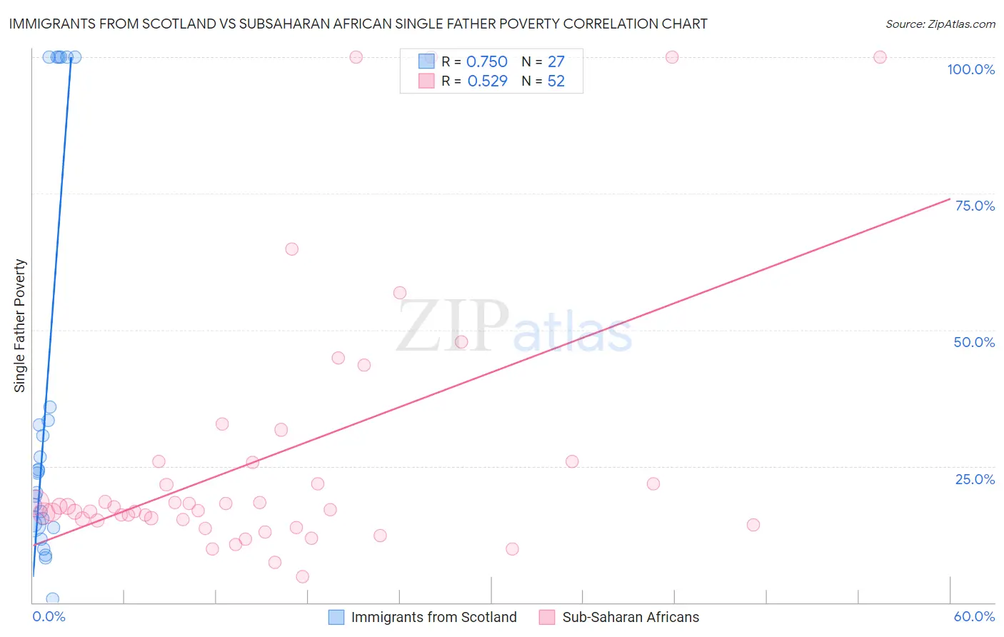 Immigrants from Scotland vs Subsaharan African Single Father Poverty