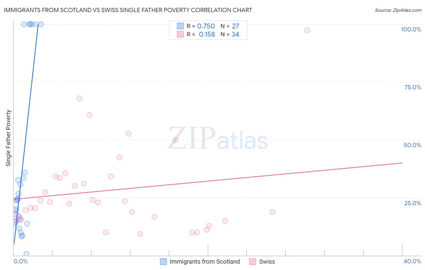 Immigrants from Scotland vs Swiss Single Father Poverty