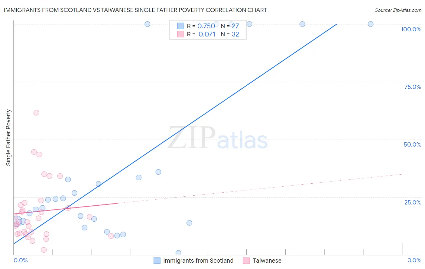 Immigrants from Scotland vs Taiwanese Single Father Poverty