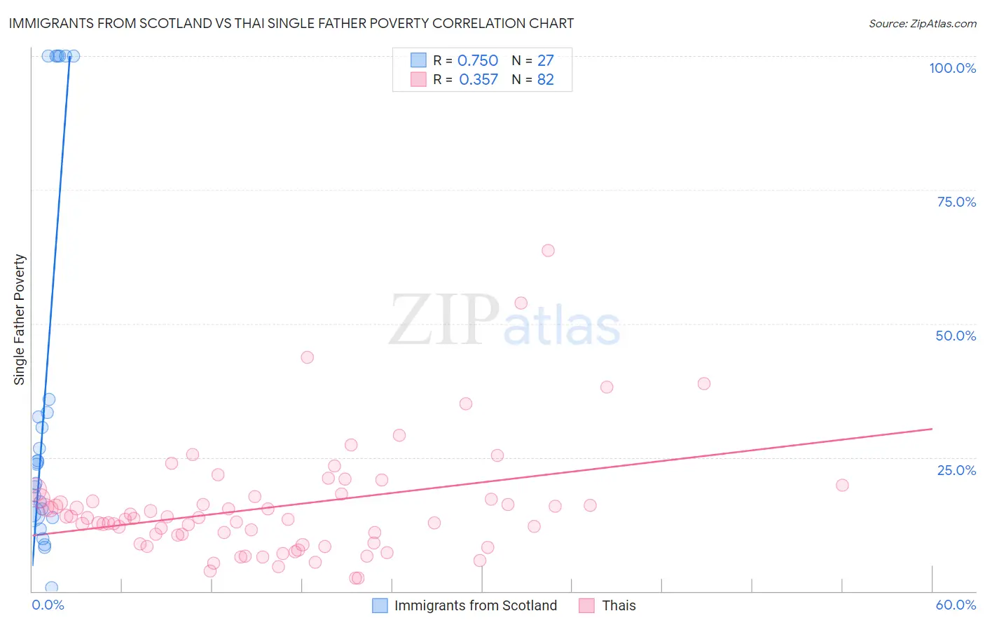 Immigrants from Scotland vs Thai Single Father Poverty