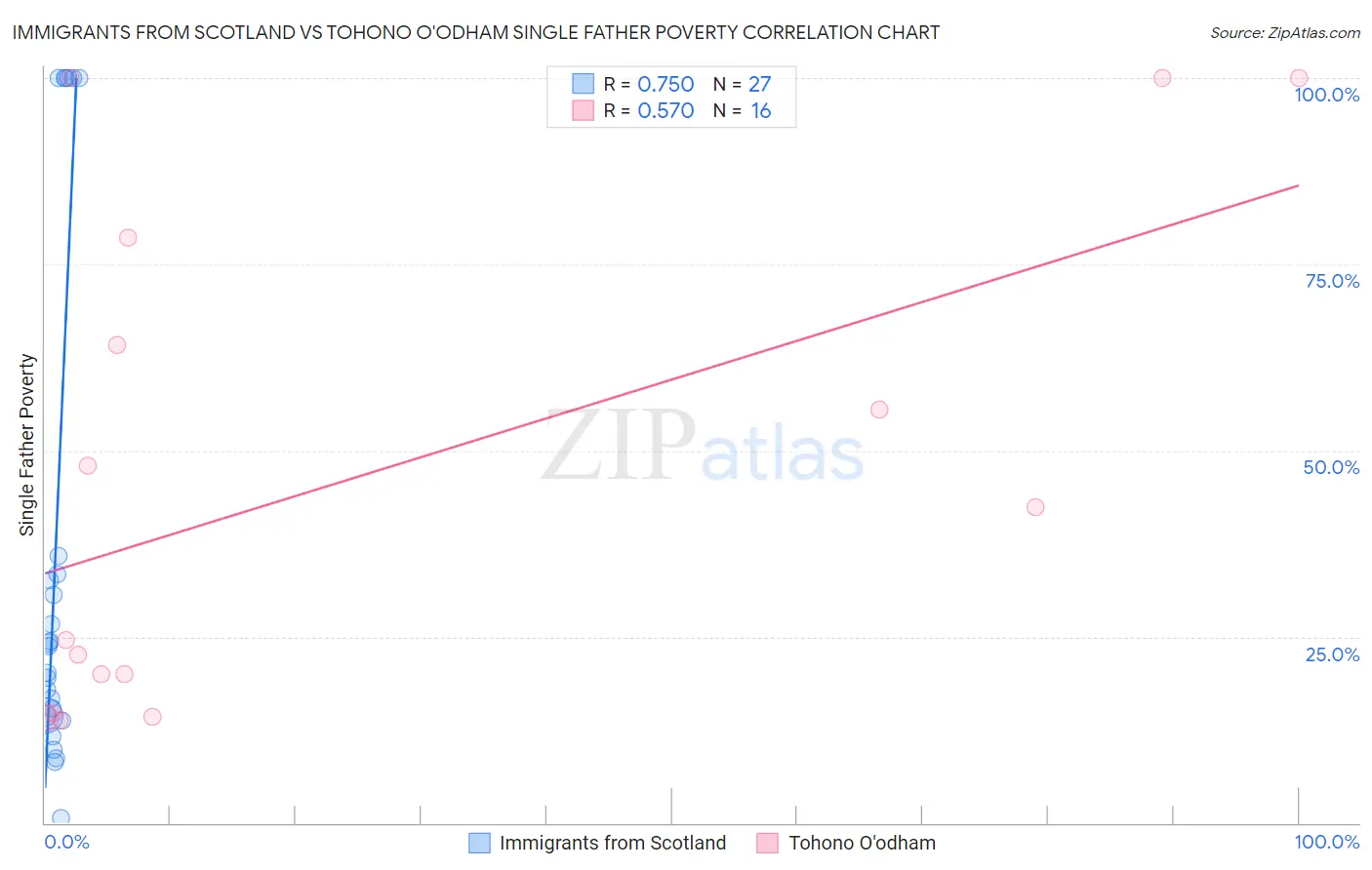 Immigrants from Scotland vs Tohono O'odham Single Father Poverty