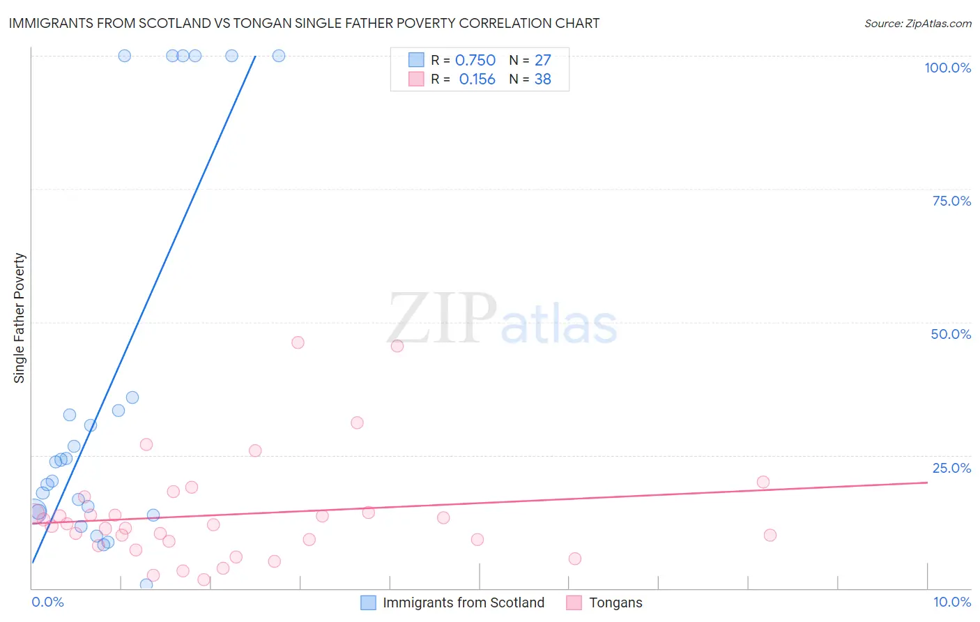 Immigrants from Scotland vs Tongan Single Father Poverty