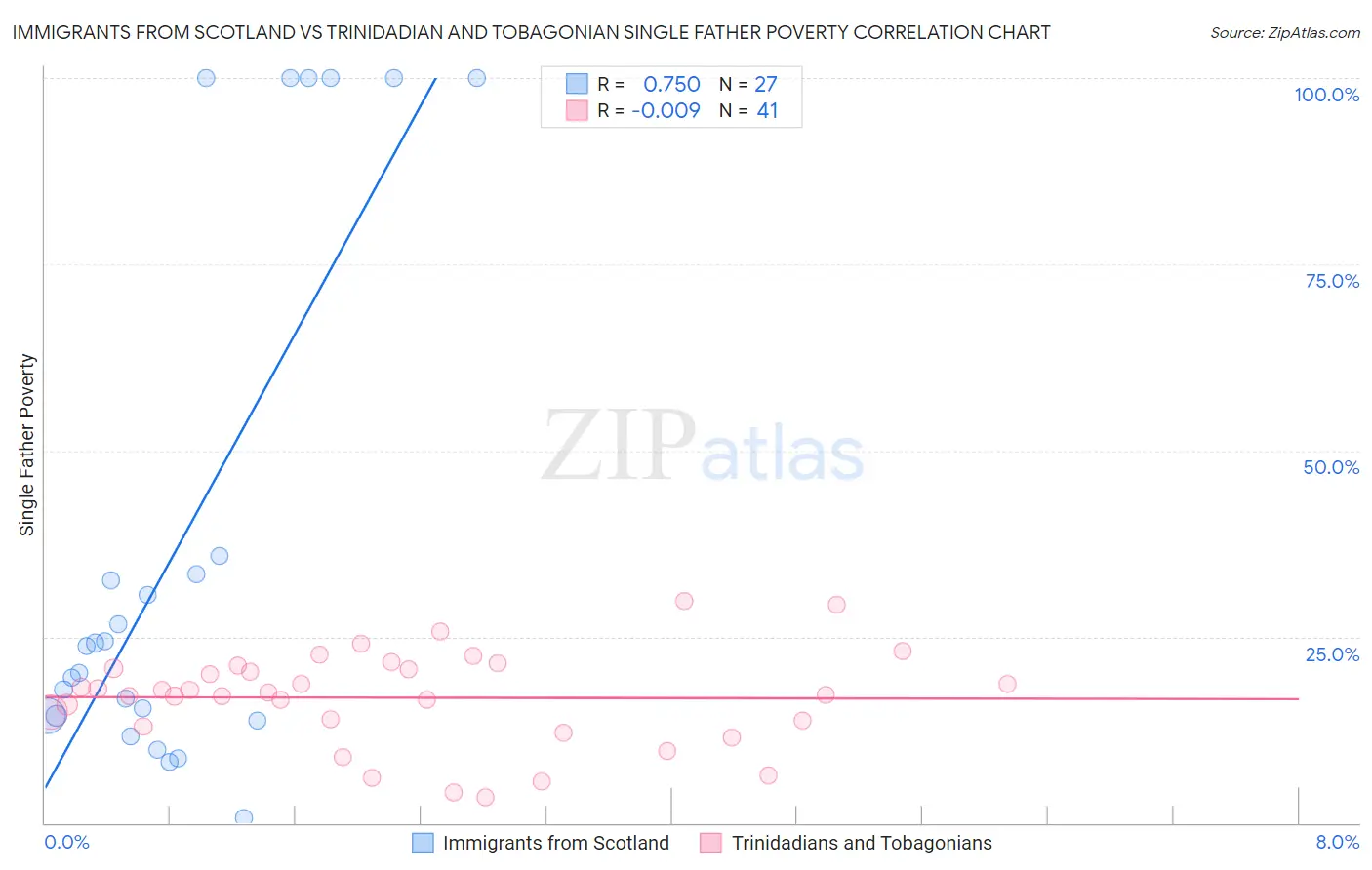Immigrants from Scotland vs Trinidadian and Tobagonian Single Father Poverty