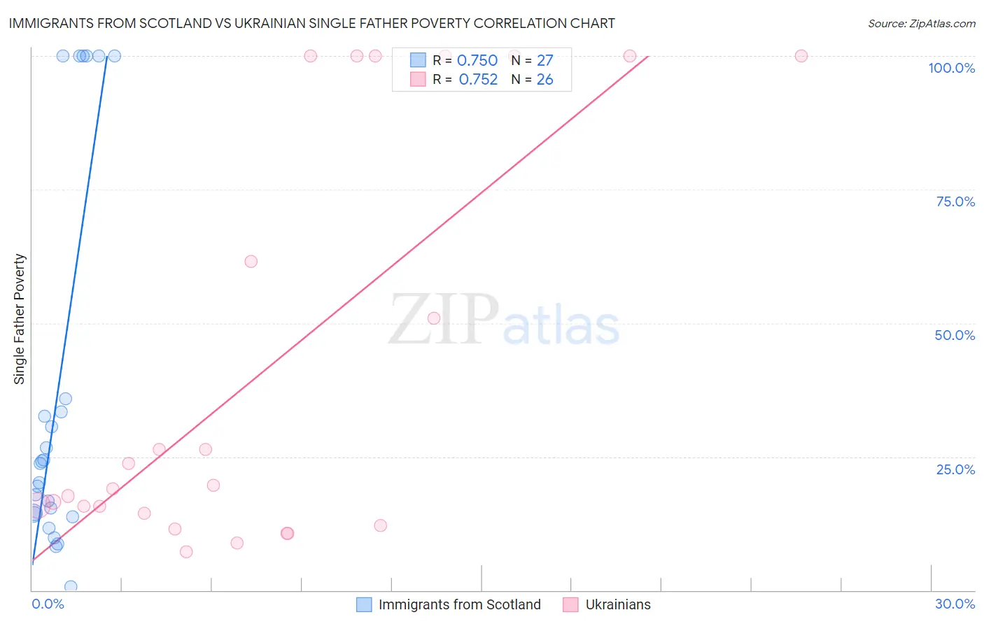 Immigrants from Scotland vs Ukrainian Single Father Poverty