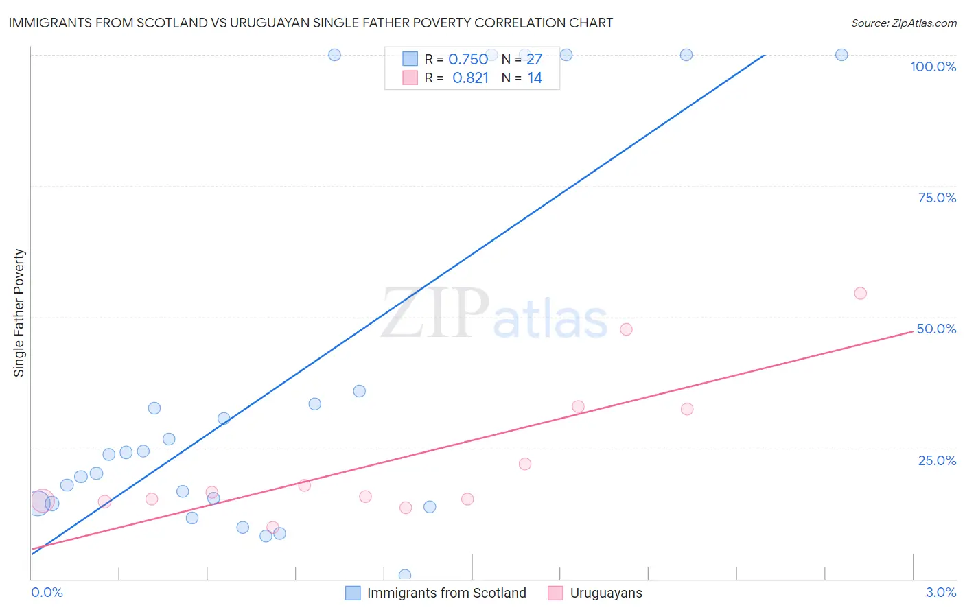 Immigrants from Scotland vs Uruguayan Single Father Poverty