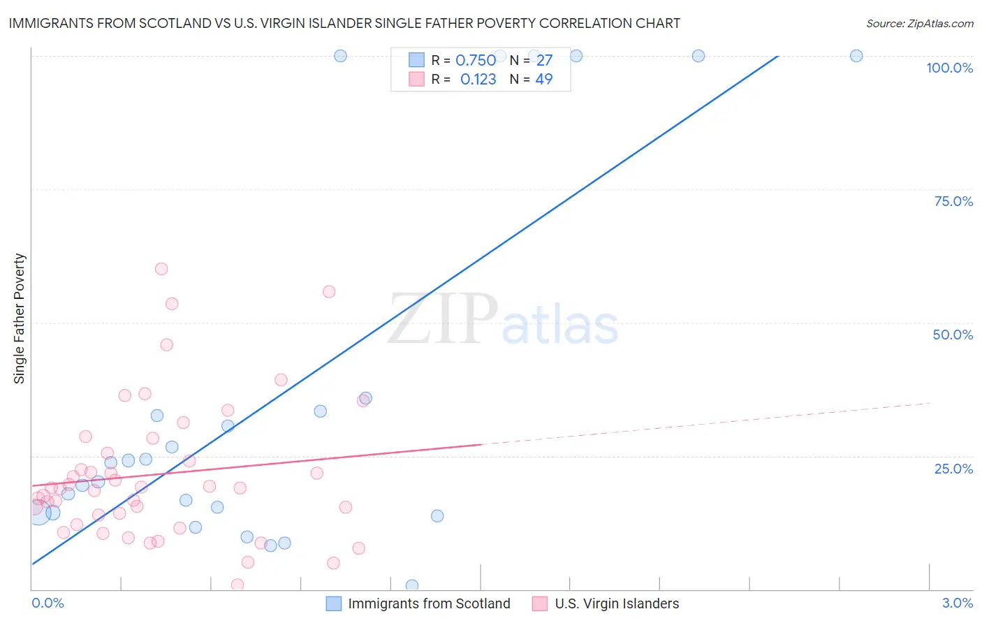 Immigrants from Scotland vs U.S. Virgin Islander Single Father Poverty