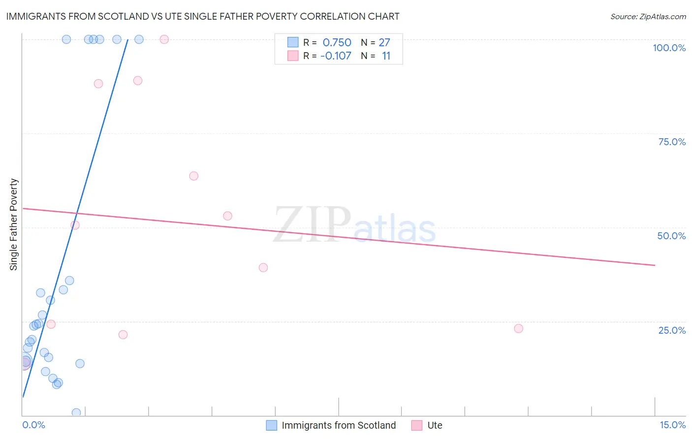 Immigrants from Scotland vs Ute Single Father Poverty
