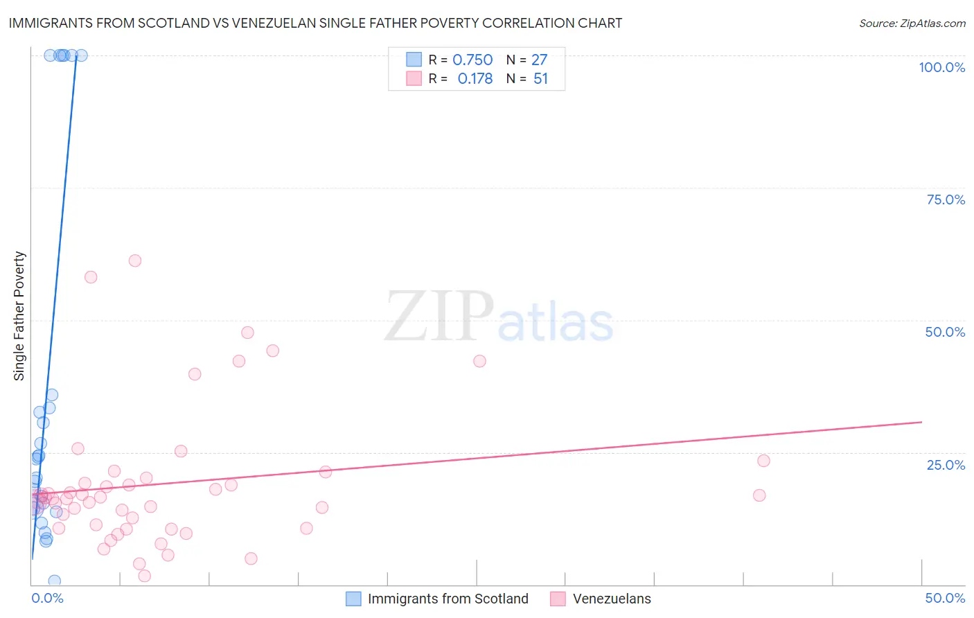 Immigrants from Scotland vs Venezuelan Single Father Poverty