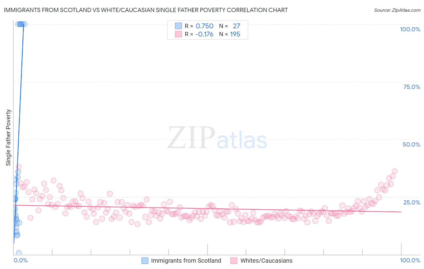 Immigrants from Scotland vs White/Caucasian Single Father Poverty
