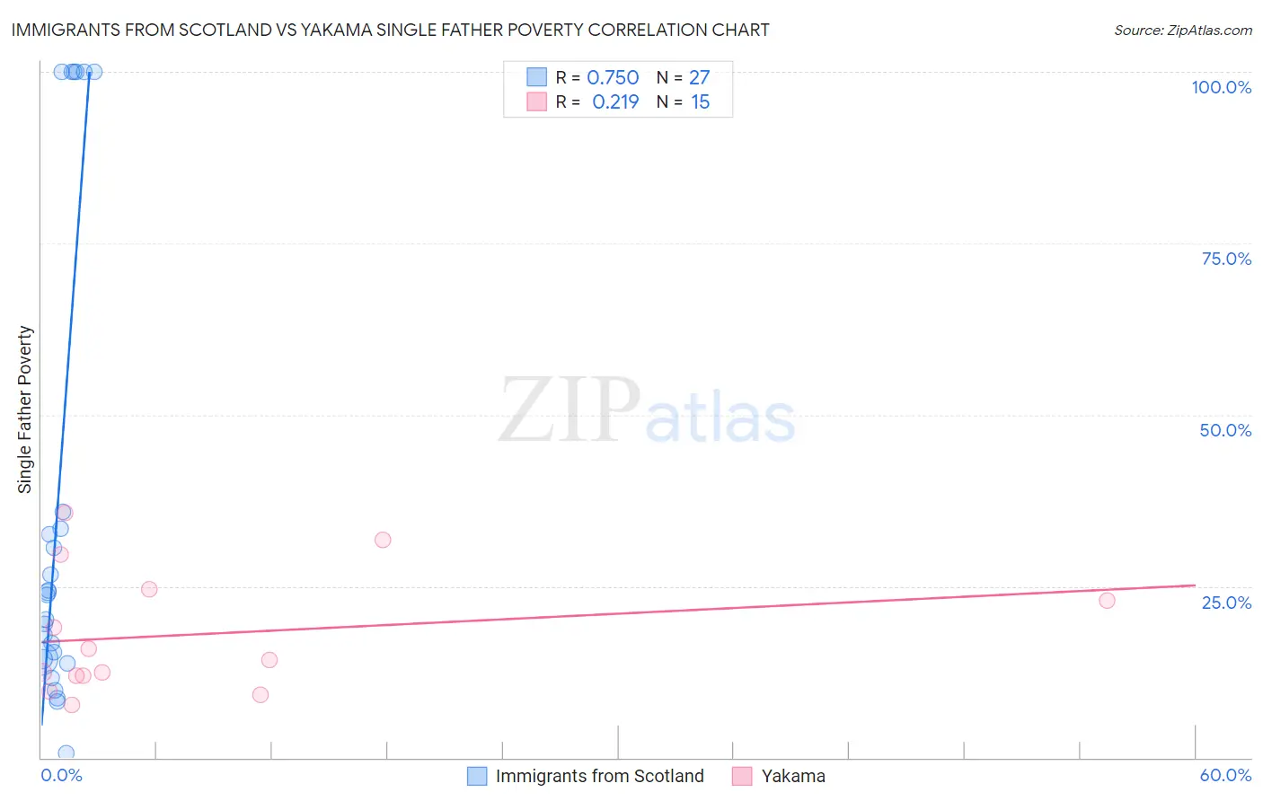 Immigrants from Scotland vs Yakama Single Father Poverty