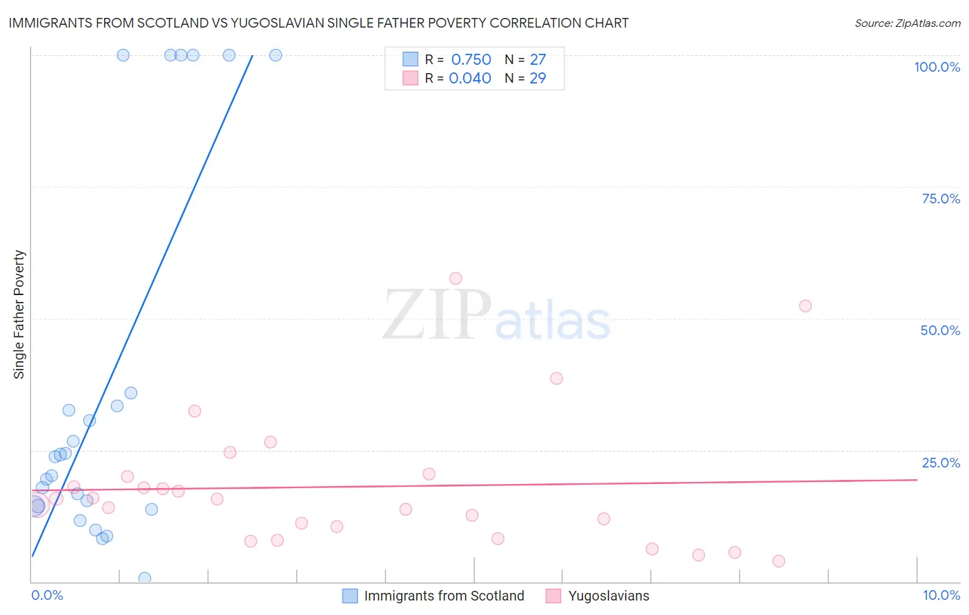 Immigrants from Scotland vs Yugoslavian Single Father Poverty
