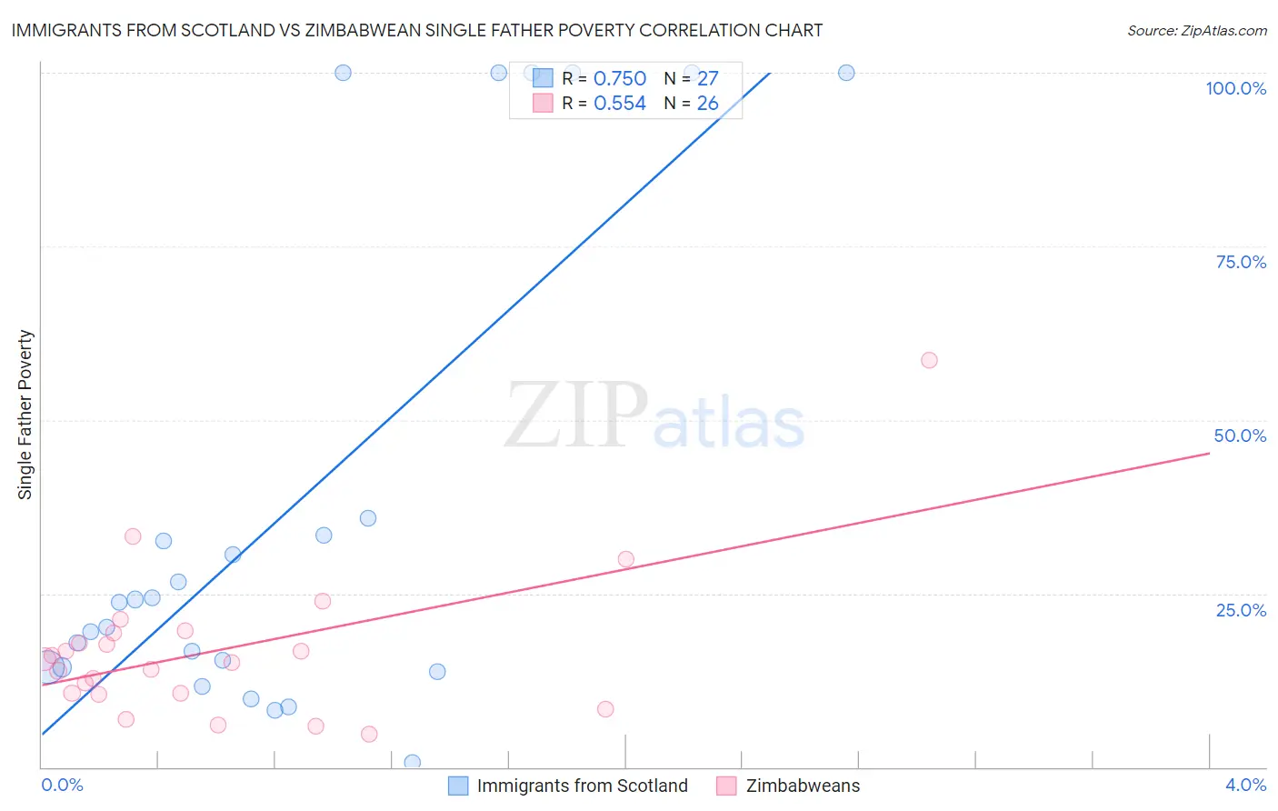 Immigrants from Scotland vs Zimbabwean Single Father Poverty