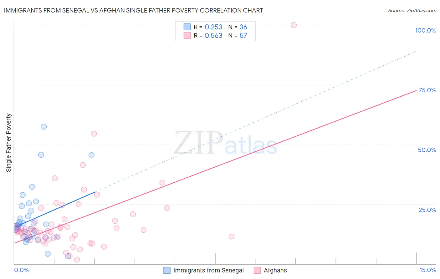 Immigrants from Senegal vs Afghan Single Father Poverty