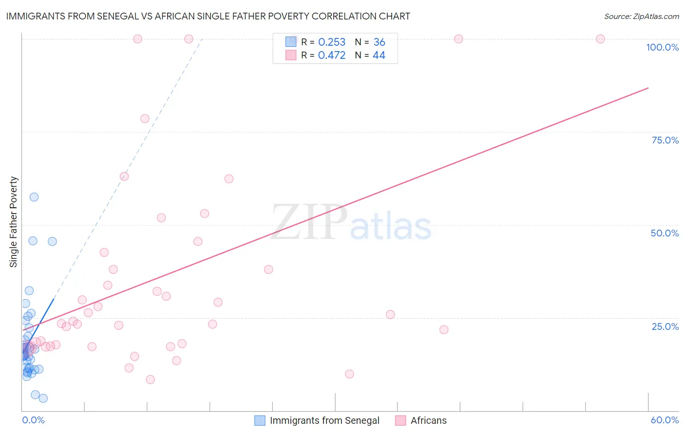Immigrants from Senegal vs African Single Father Poverty