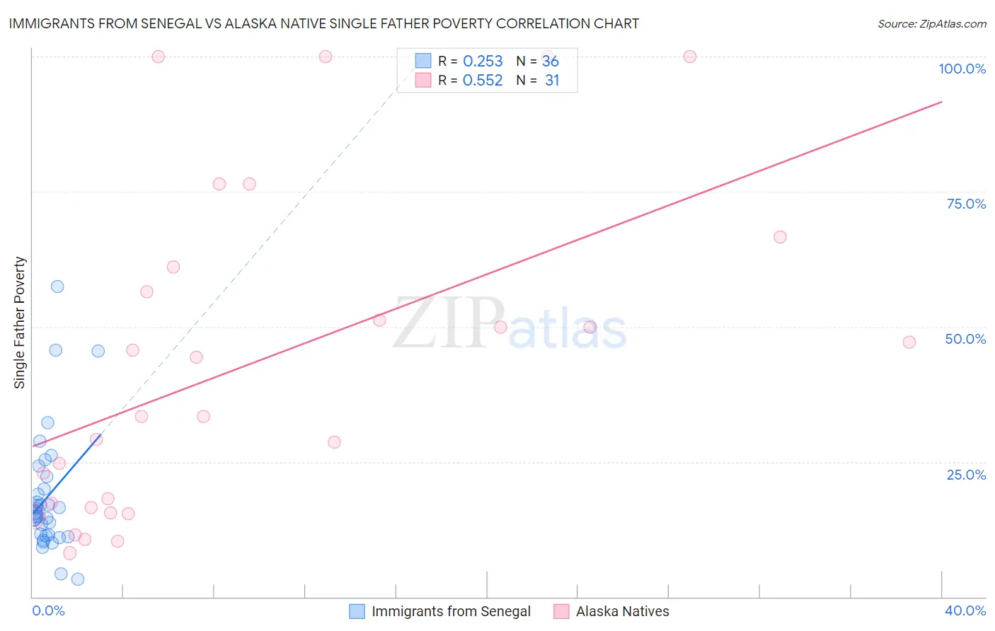 Immigrants from Senegal vs Alaska Native Single Father Poverty