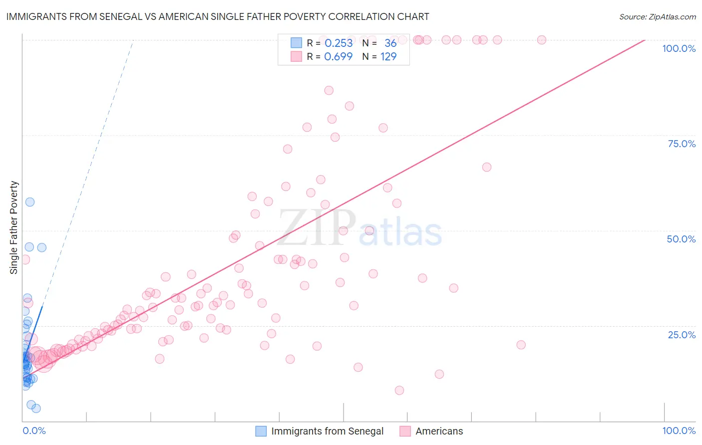 Immigrants from Senegal vs American Single Father Poverty