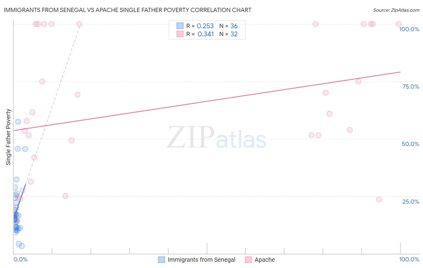 Immigrants from Senegal vs Apache Single Father Poverty
