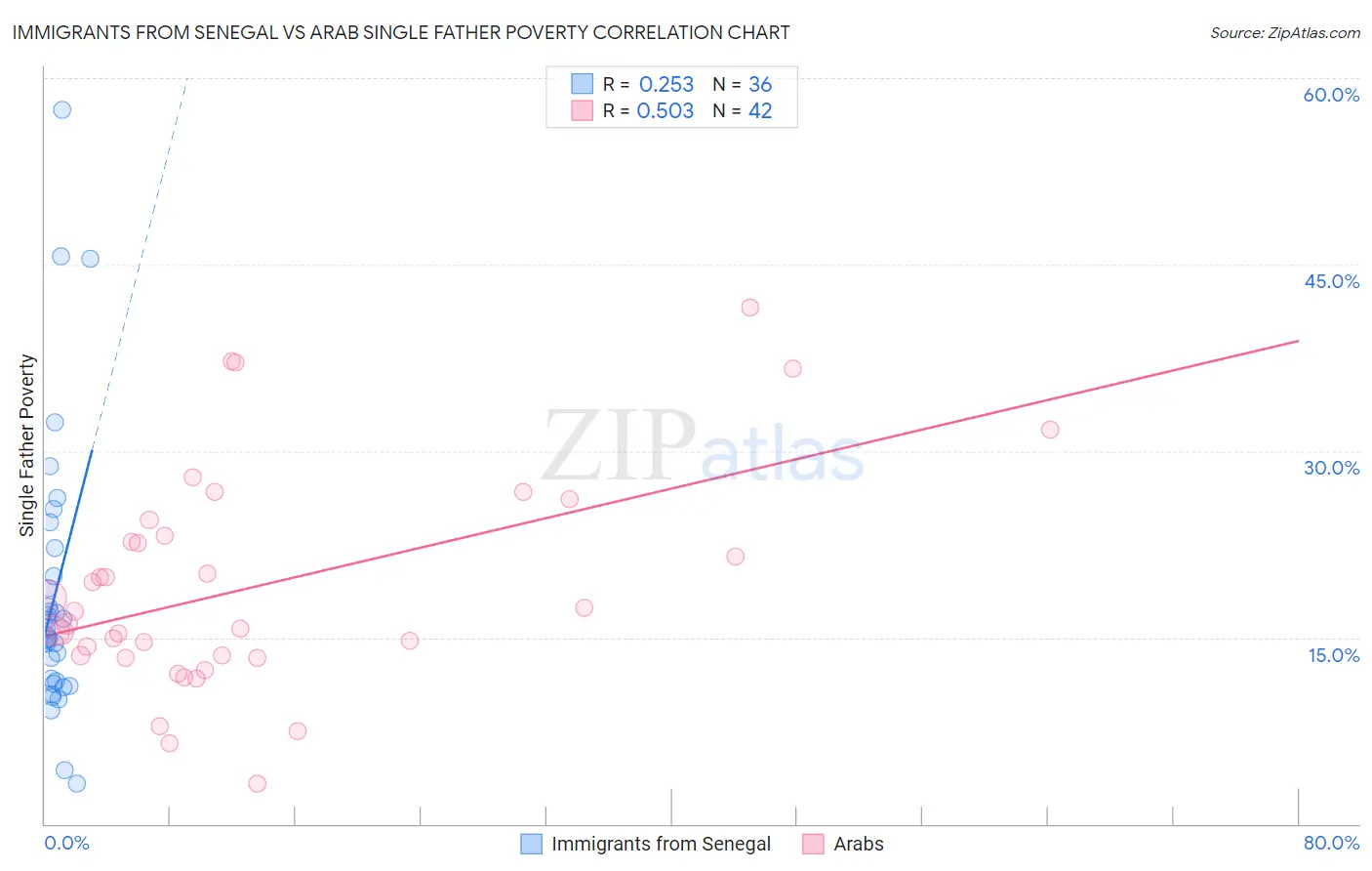 Immigrants from Senegal vs Arab Single Father Poverty