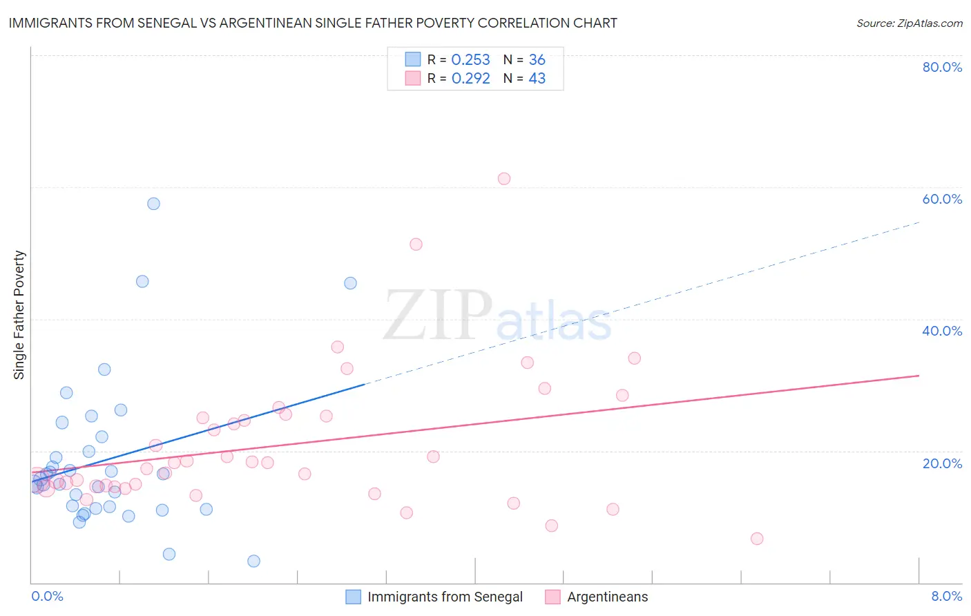 Immigrants from Senegal vs Argentinean Single Father Poverty