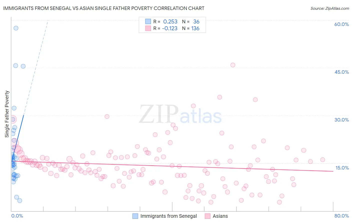 Immigrants from Senegal vs Asian Single Father Poverty