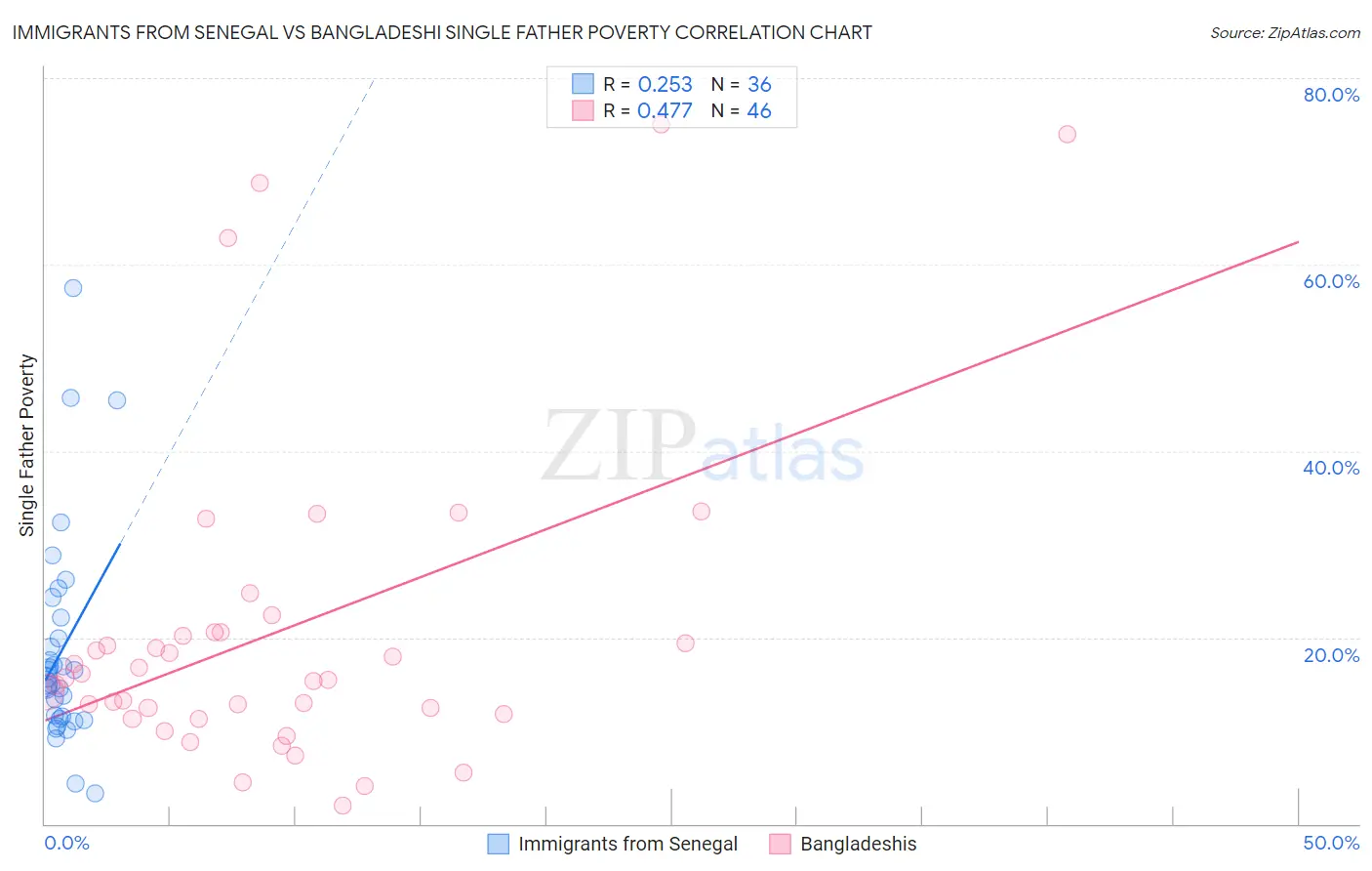 Immigrants from Senegal vs Bangladeshi Single Father Poverty