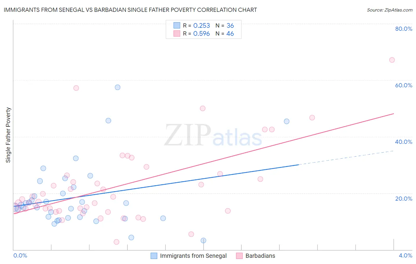 Immigrants from Senegal vs Barbadian Single Father Poverty