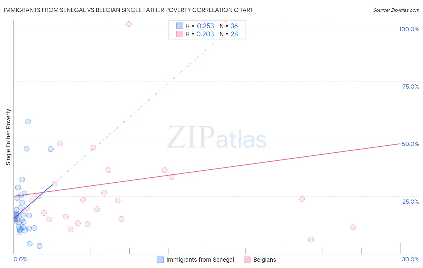 Immigrants from Senegal vs Belgian Single Father Poverty