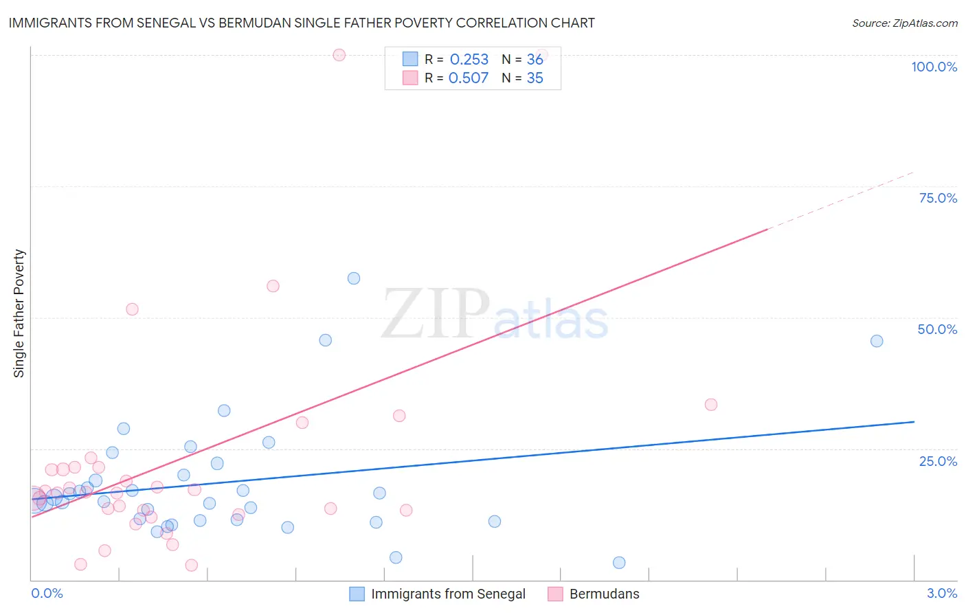 Immigrants from Senegal vs Bermudan Single Father Poverty
