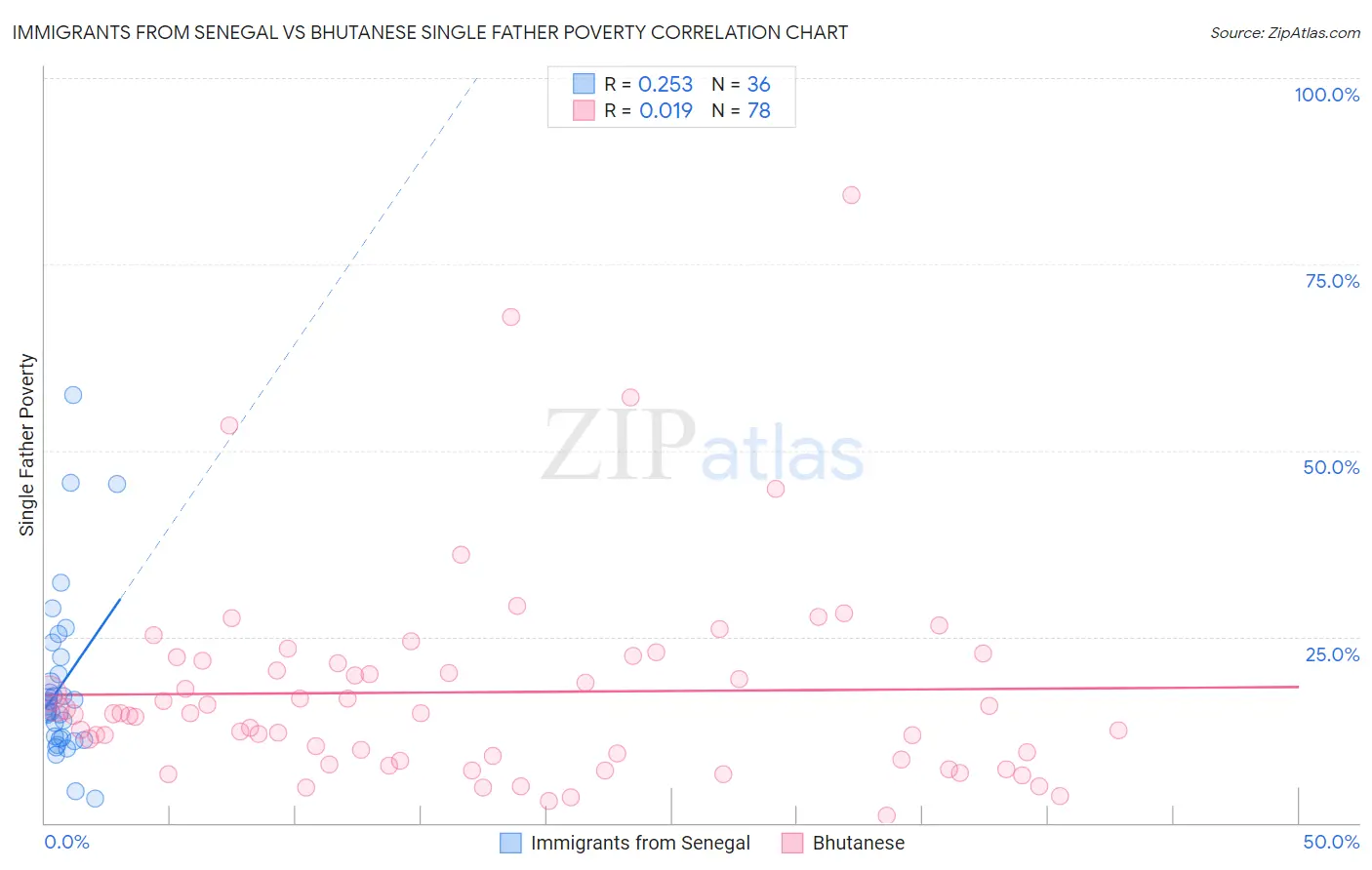 Immigrants from Senegal vs Bhutanese Single Father Poverty