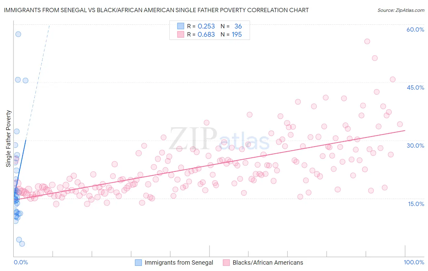 Immigrants from Senegal vs Black/African American Single Father Poverty