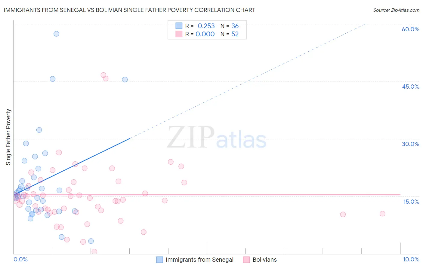 Immigrants from Senegal vs Bolivian Single Father Poverty
