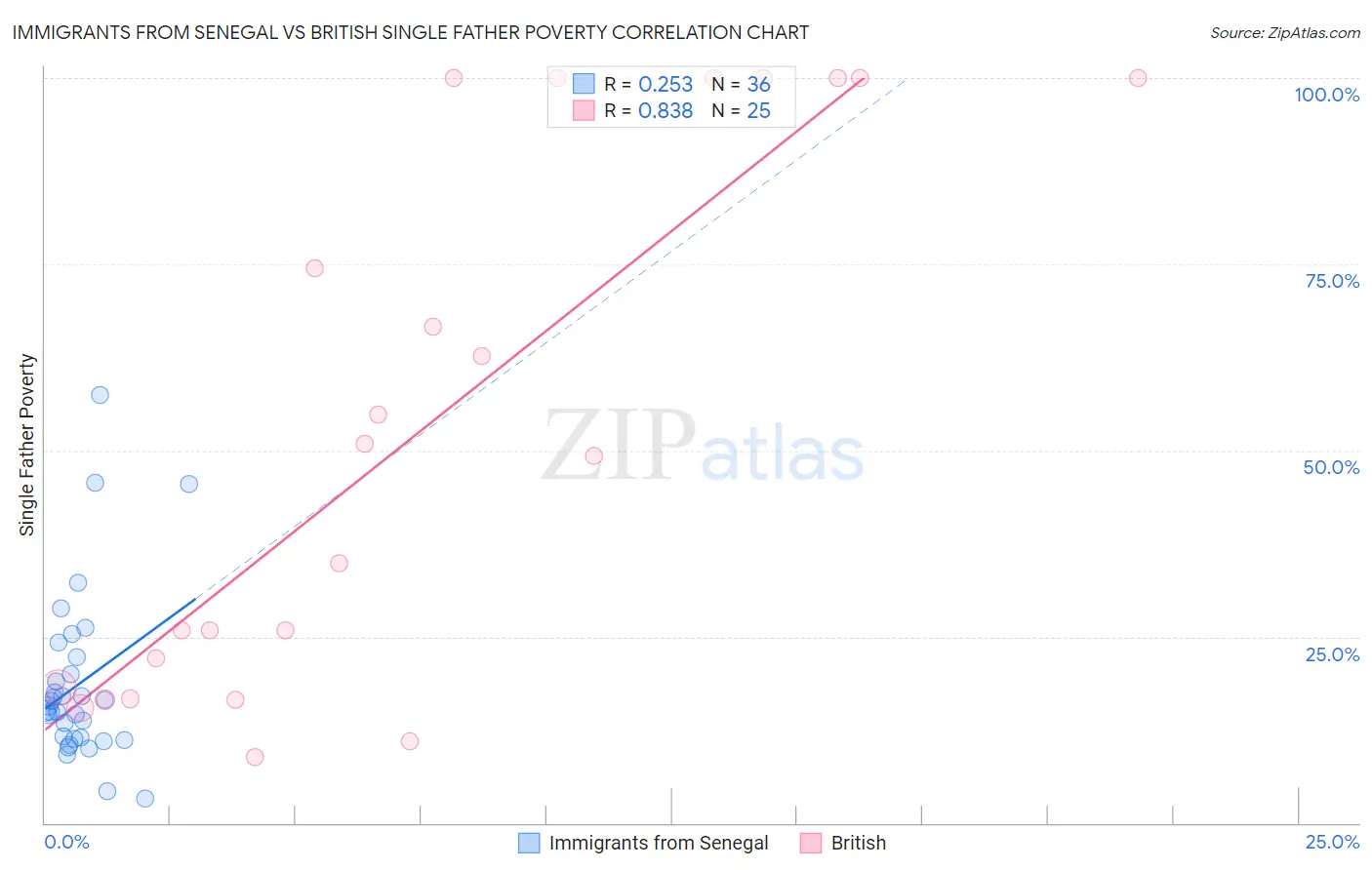 Immigrants from Senegal vs British Single Father Poverty