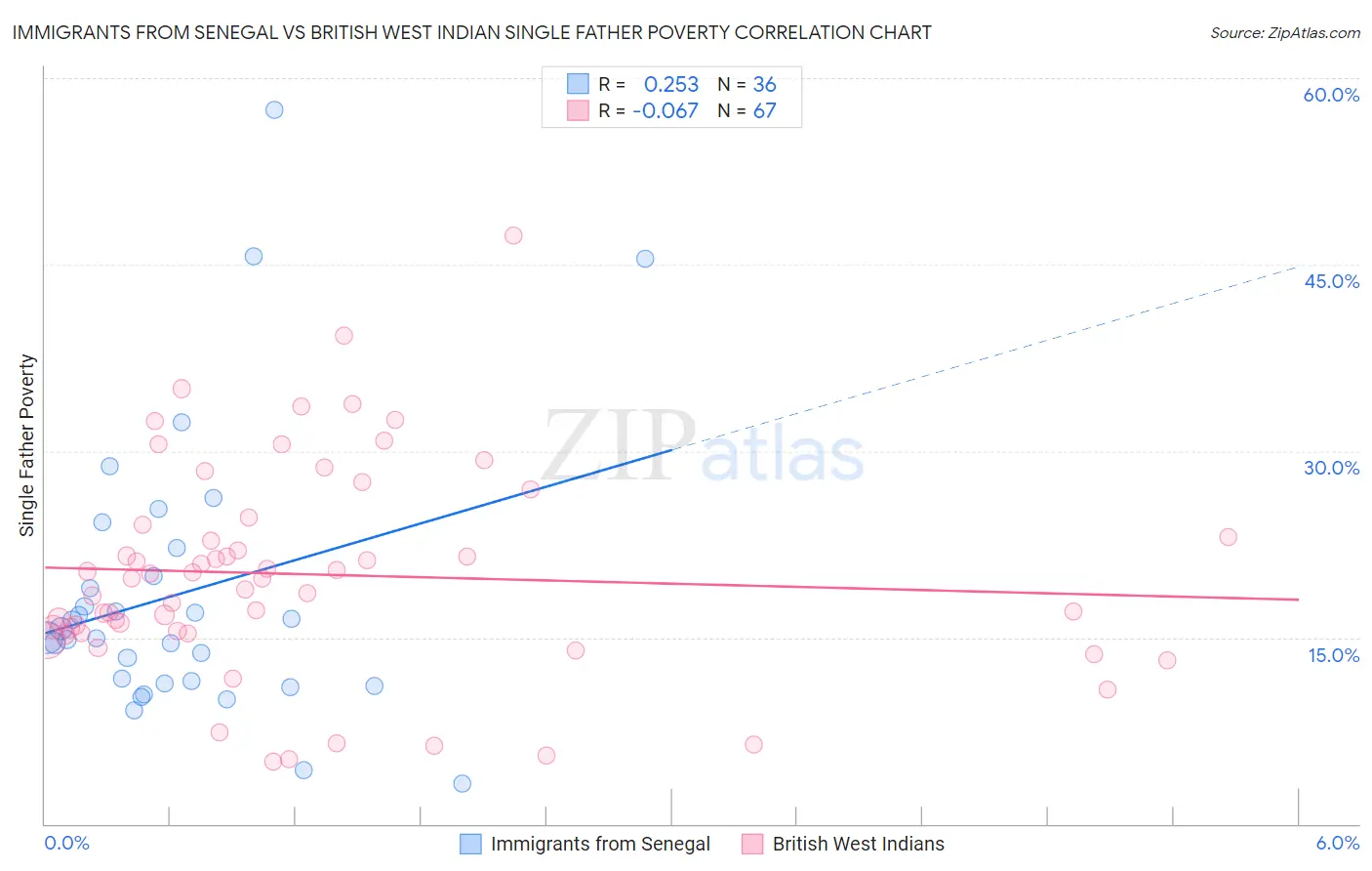 Immigrants from Senegal vs British West Indian Single Father Poverty