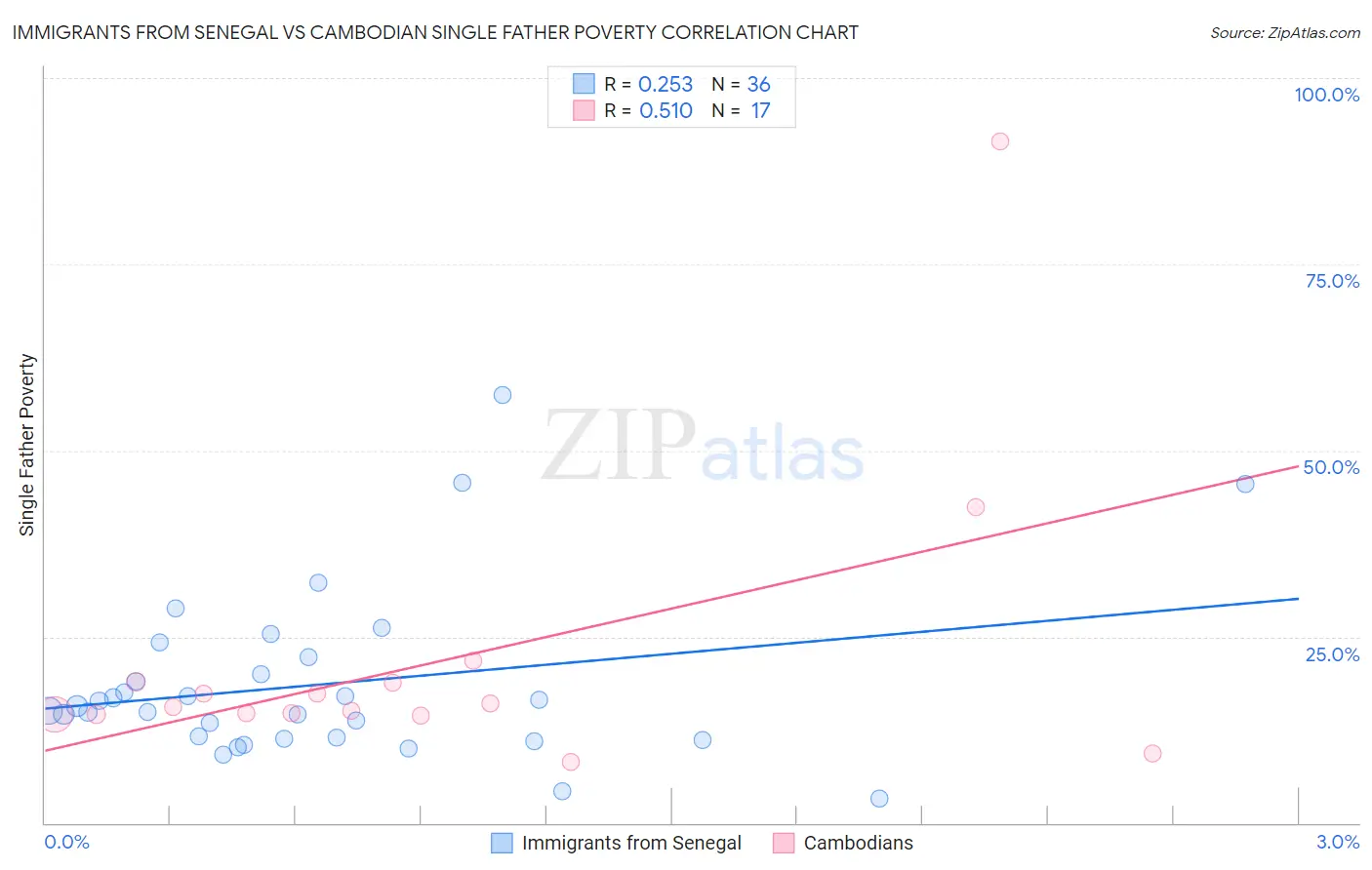 Immigrants from Senegal vs Cambodian Single Father Poverty