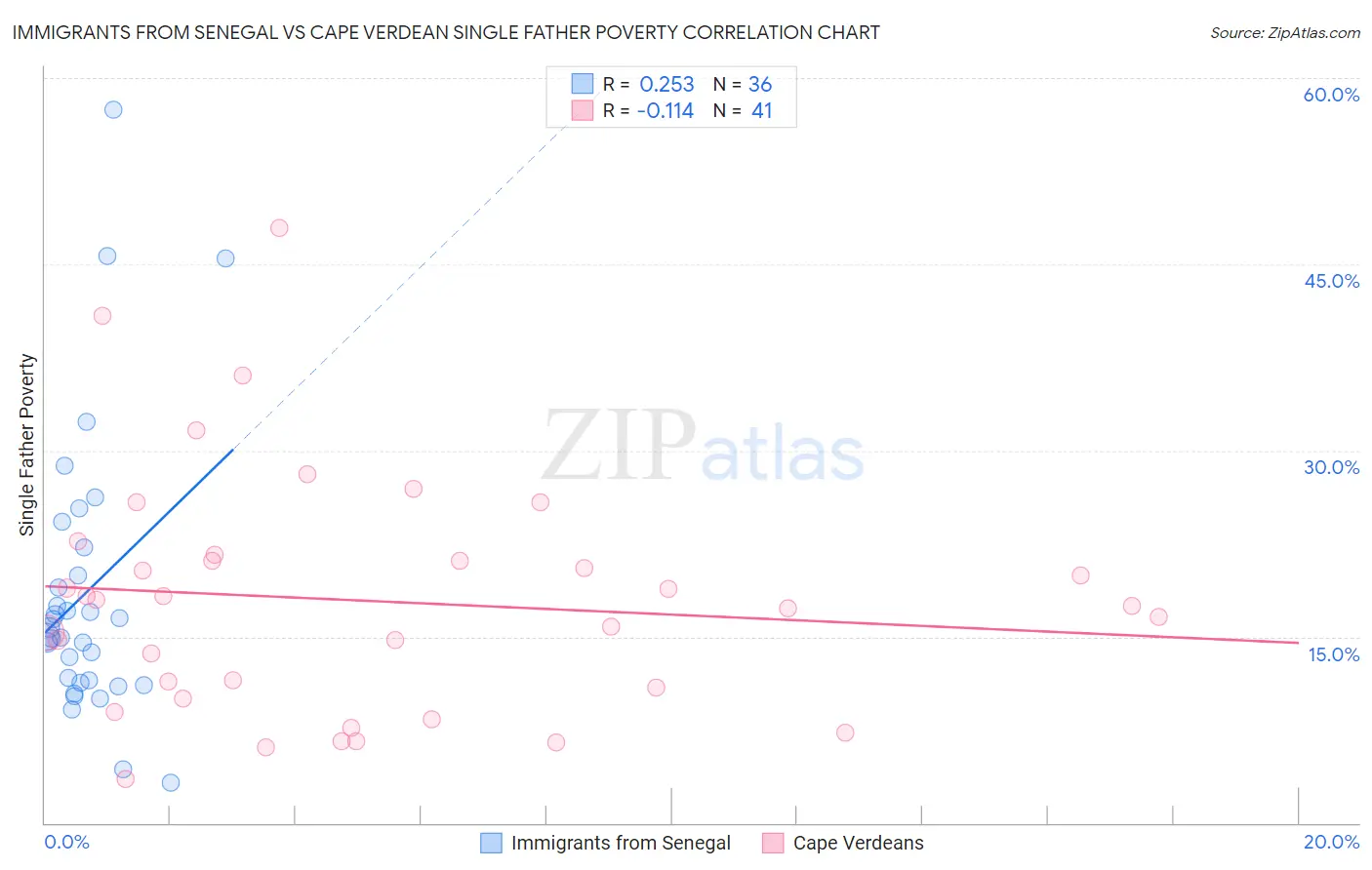 Immigrants from Senegal vs Cape Verdean Single Father Poverty