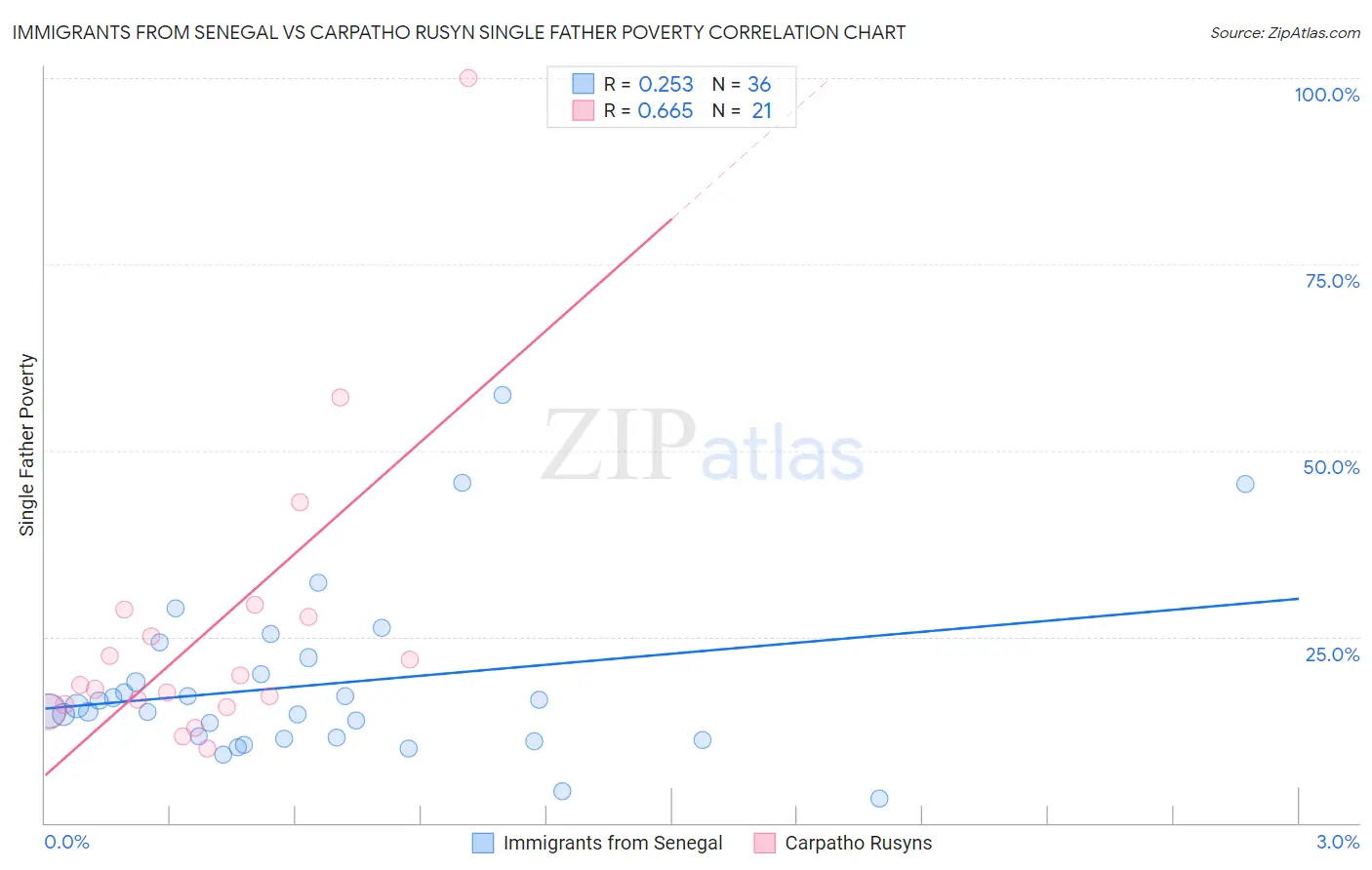 Immigrants from Senegal vs Carpatho Rusyn Single Father Poverty