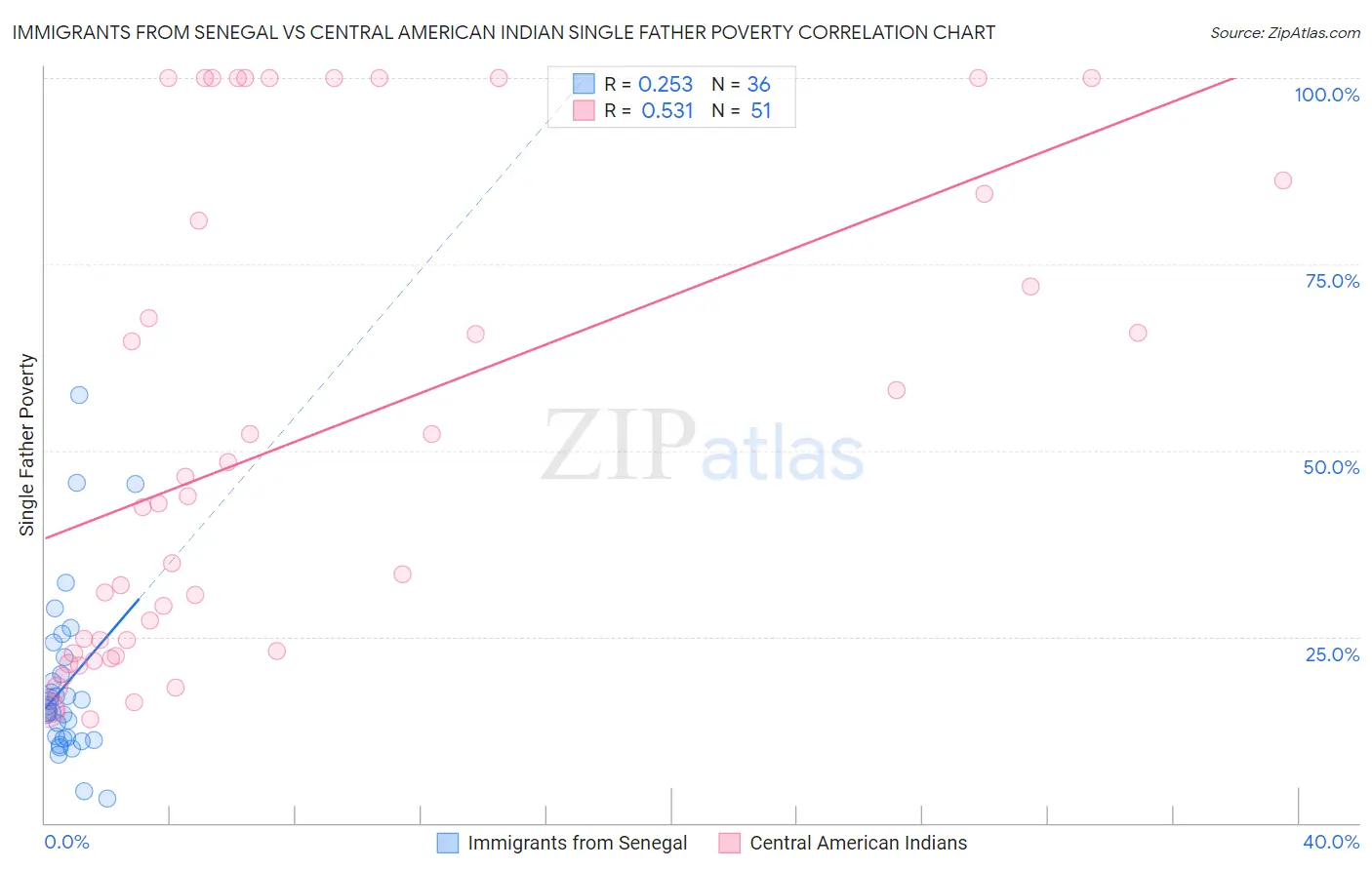 Immigrants from Senegal vs Central American Indian Single Father Poverty