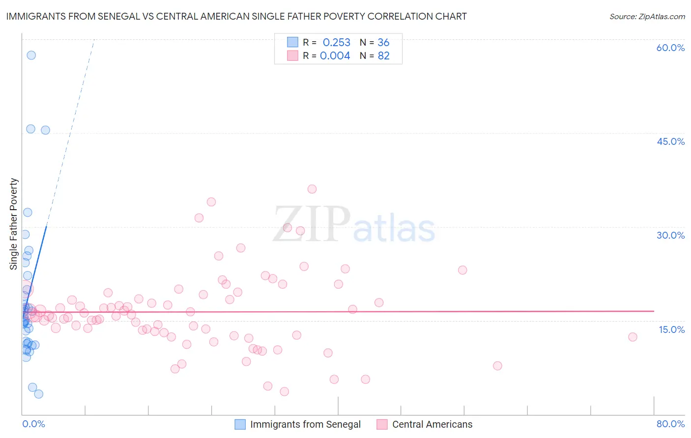 Immigrants from Senegal vs Central American Single Father Poverty