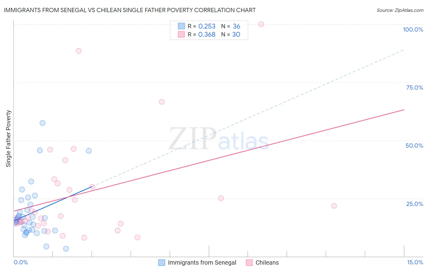 Immigrants from Senegal vs Chilean Single Father Poverty