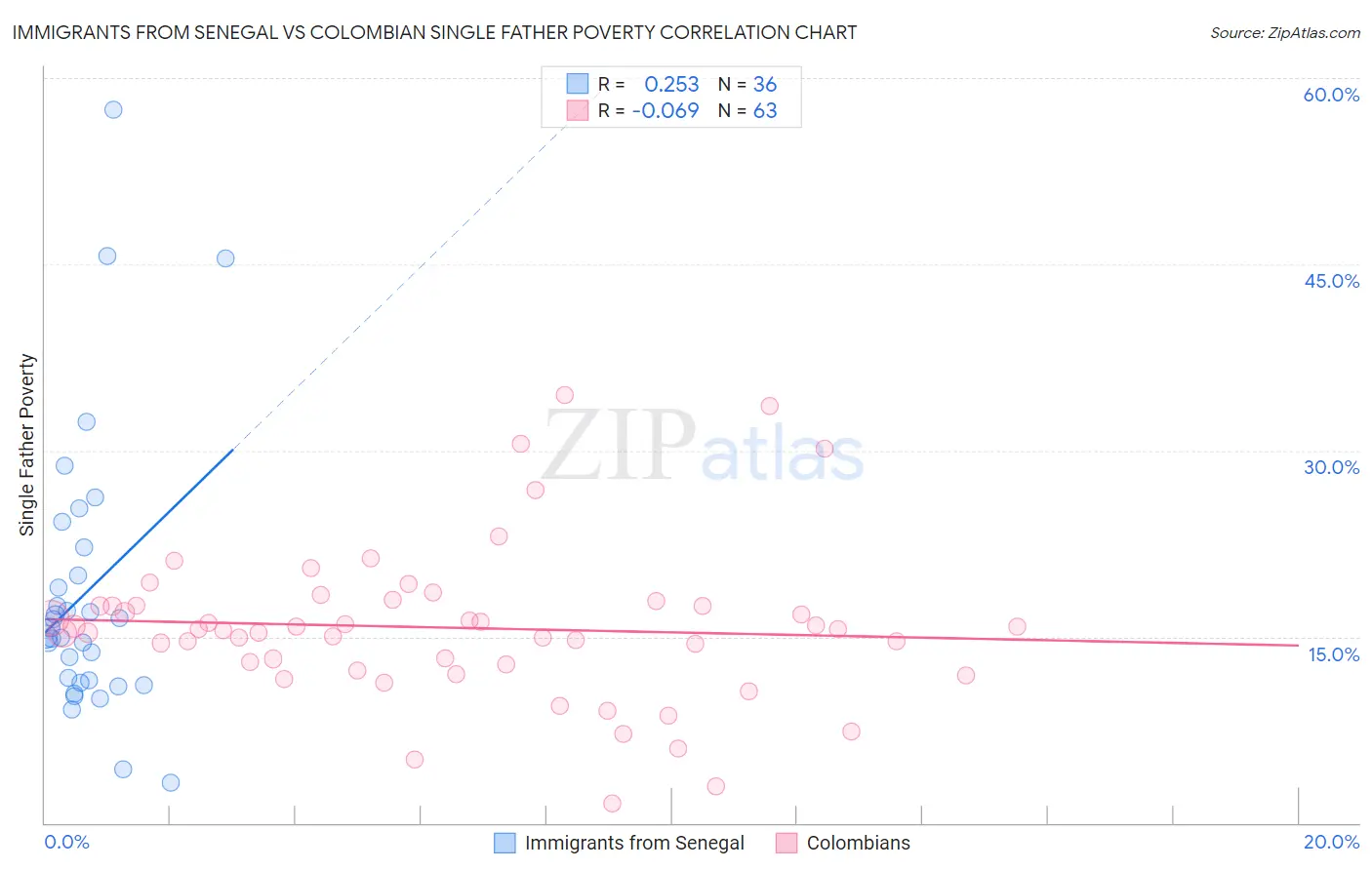 Immigrants from Senegal vs Colombian Single Father Poverty