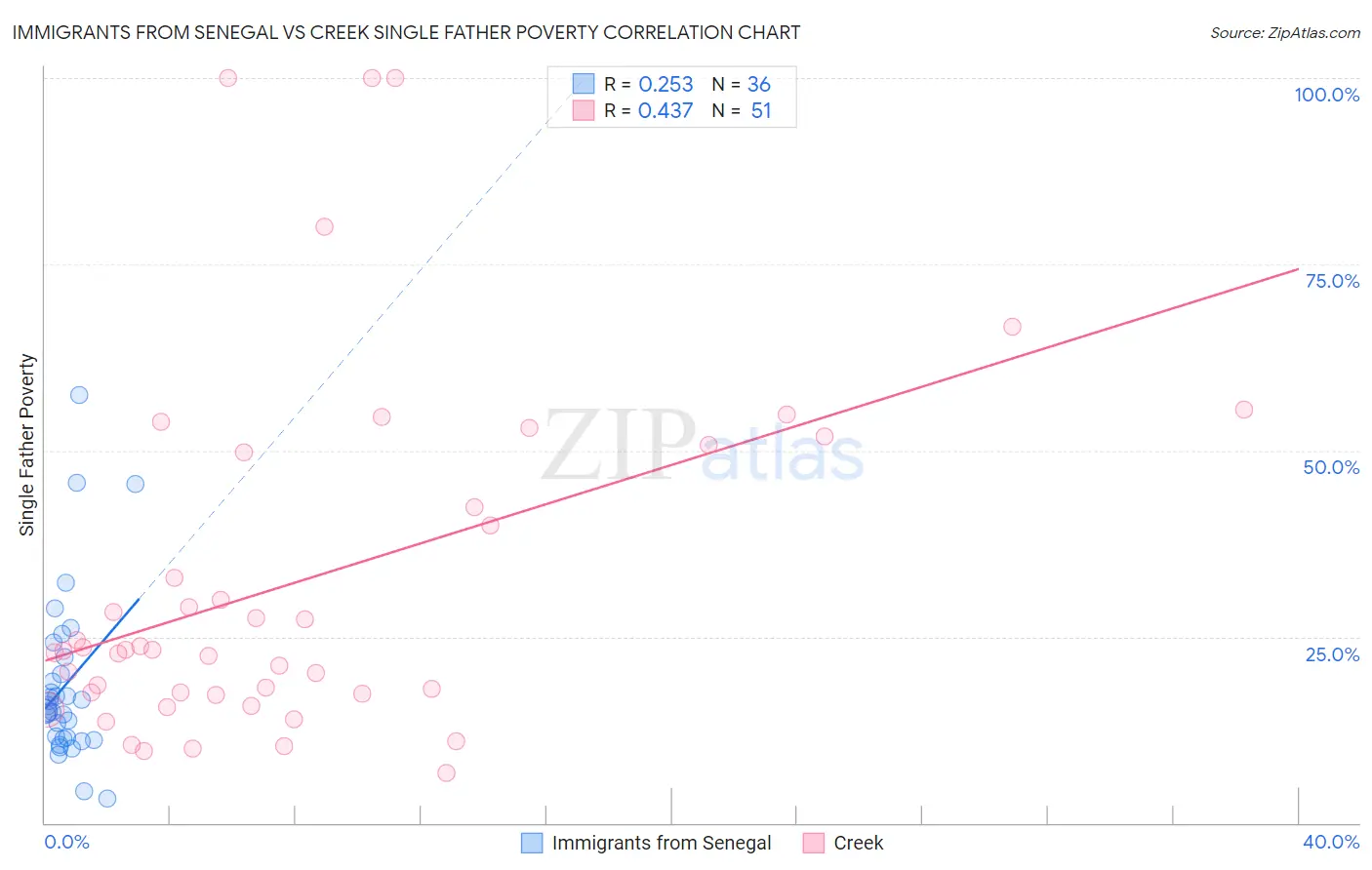 Immigrants from Senegal vs Creek Single Father Poverty