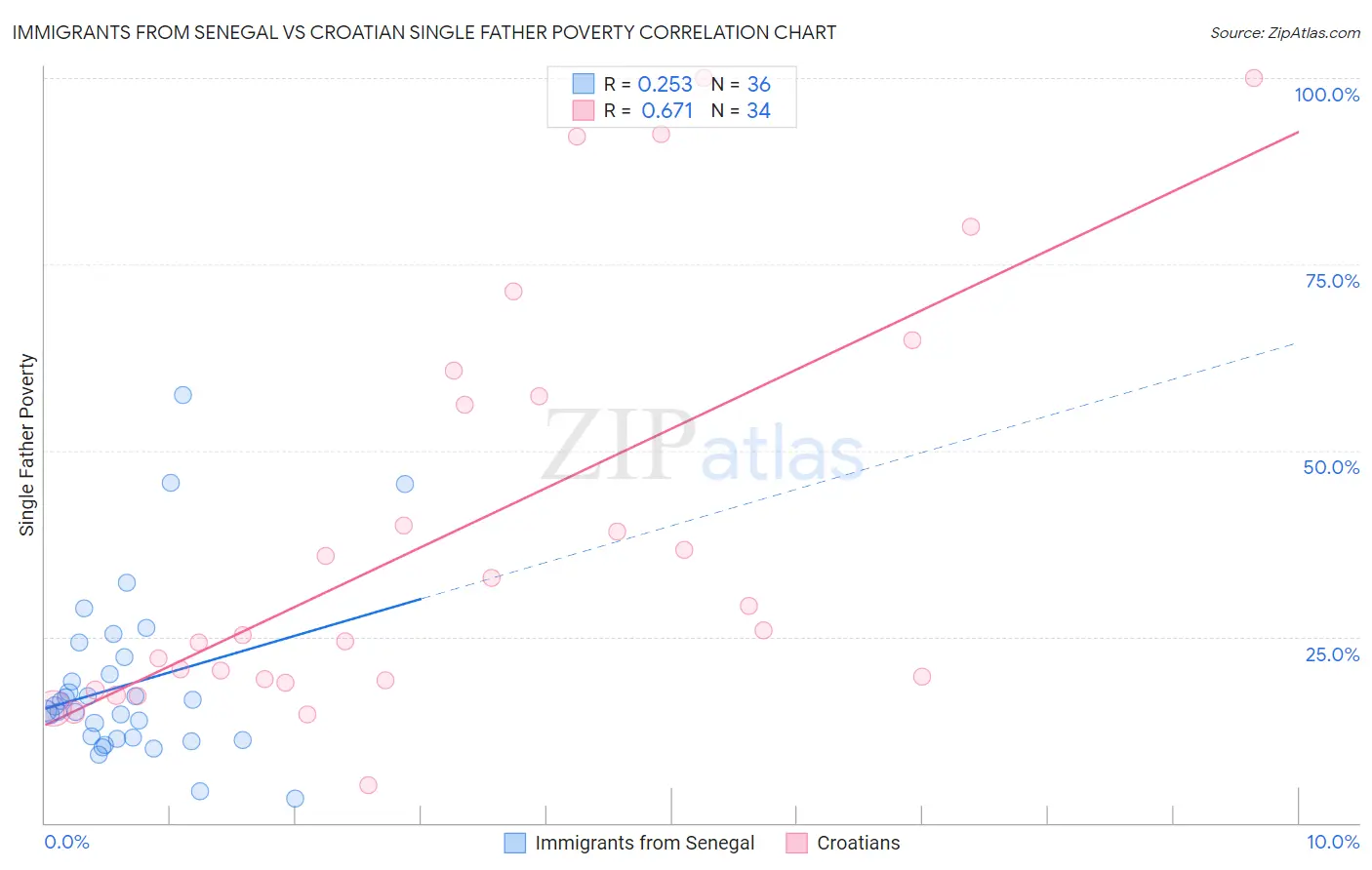 Immigrants from Senegal vs Croatian Single Father Poverty