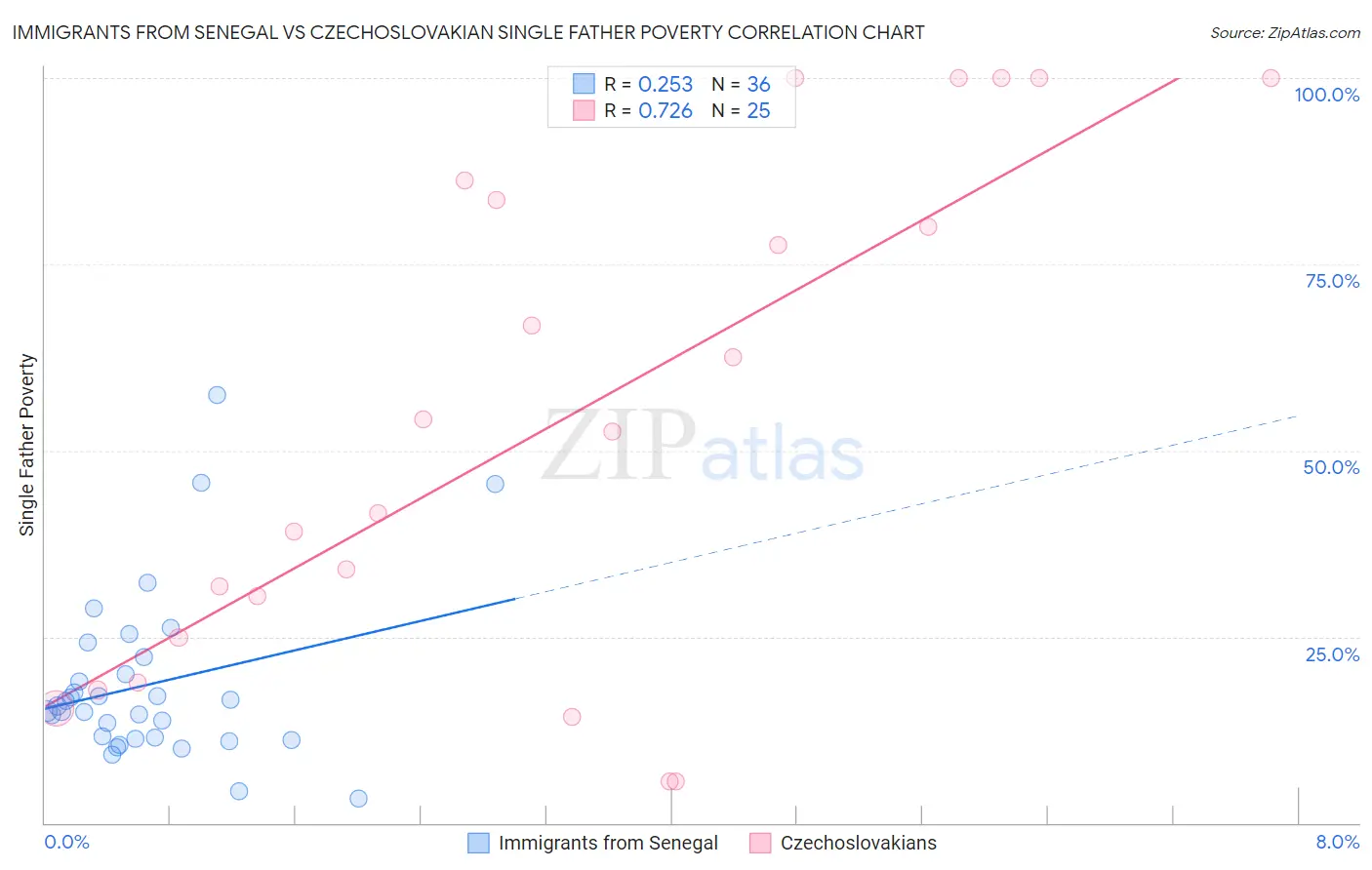Immigrants from Senegal vs Czechoslovakian Single Father Poverty